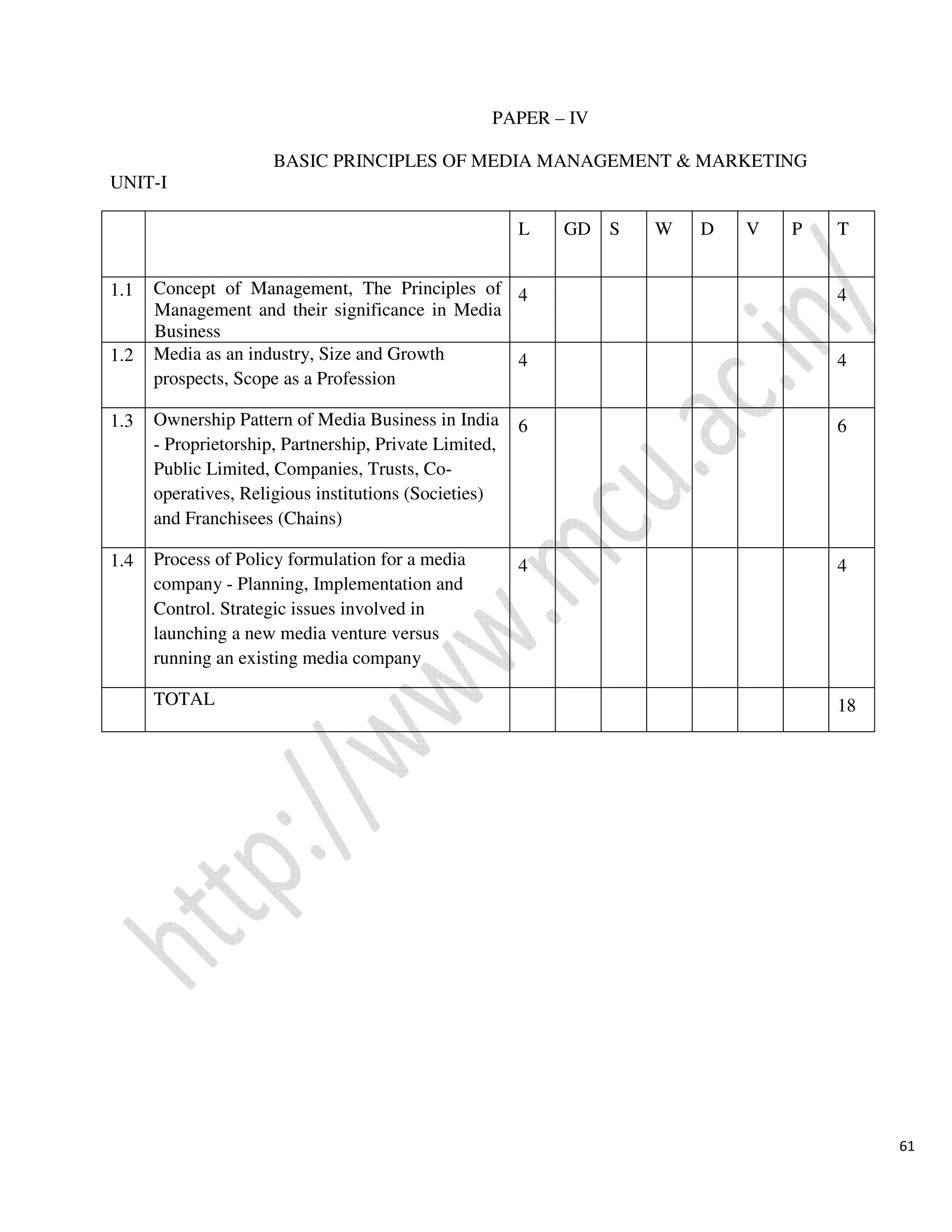 61
PAPER – IV
BASIC PRINCIPLES OF MEDIA MANAGEMENT & MARKETING
UNIT-I
L GD S W D V P T
1.1 Concept of Management, The Principles of
Management and their significance in Media
Business
4 4
1.2 Media as an industry, Size and Growth
prospects, Scope as a Profession
4 4
1.3 Ownership Pattern of Media Business in India
- Proprietorship, Partnership, Private Limited,
Public Limited, Companies, Trusts, Co-
operatives, Religious institutions (Societies)
and Franchisees (Chains)
6 6
1.4 Process of Policy formulation for a media
company - Planning, Implementation and
Control. Strategic issues involved in
launching a new media venture versus
running an existing media company
4 4
TOTAL 18
 