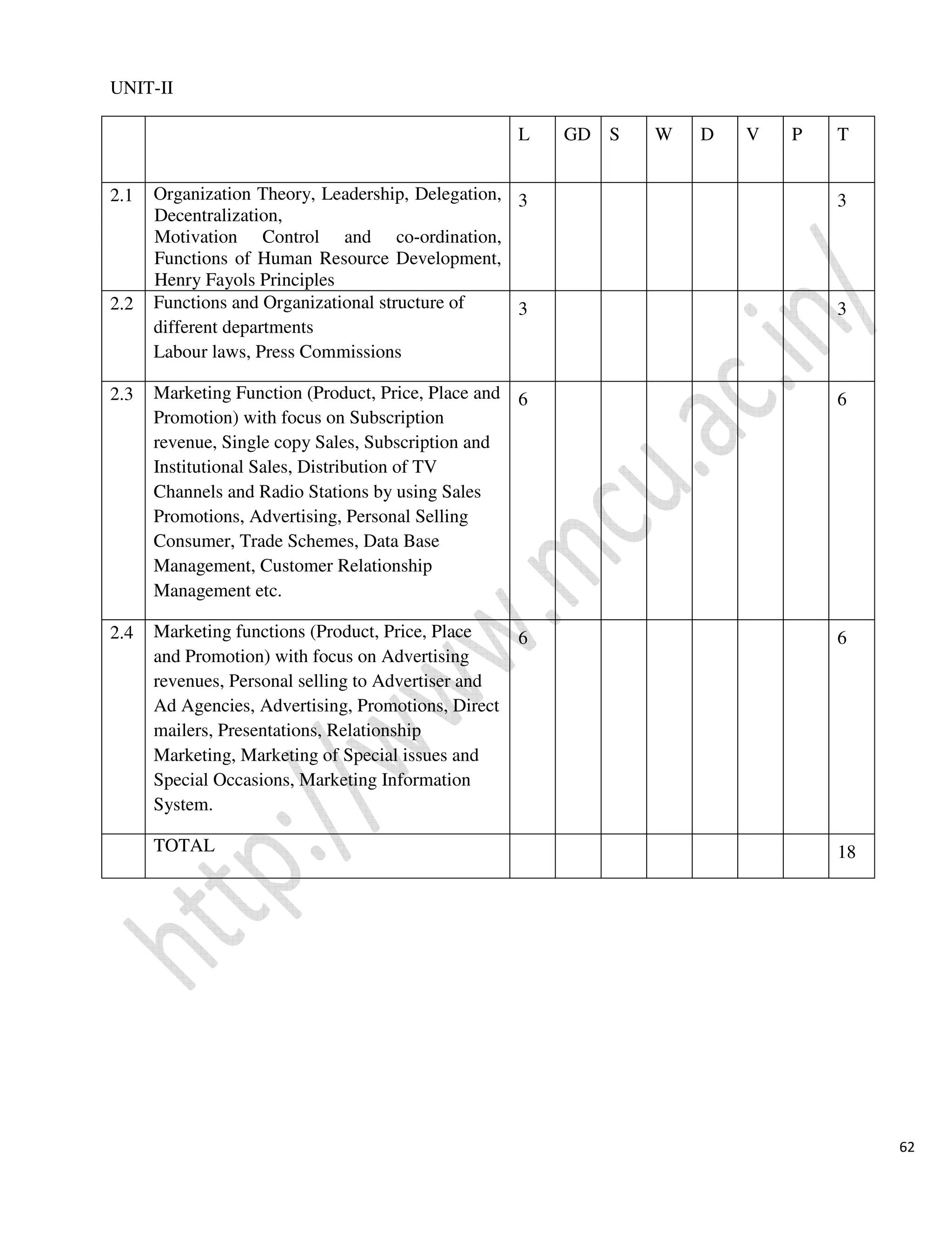 62
UNIT-II
L GD S W D V P T
2.1 Organization Theory, Leadership, Delegation,
Decentralization,
Motivation Control and co-ordination,
Functions of Human Resource Development,
Henry Fayols Principles
3 3
2.2 Functions and Organizational structure of
different departments
Labour laws, Press Commissions
3 3
2.3 Marketing Function (Product, Price, Place and
Promotion) with focus on Subscription
revenue, Single copy Sales, Subscription and
Institutional Sales, Distribution of TV
Channels and Radio Stations by using Sales
Promotions, Advertising, Personal Selling
Consumer, Trade Schemes, Data Base
Management, Customer Relationship
Management etc.
6 6
2.4 Marketing functions (Product, Price, Place
and Promotion) with focus on Advertising
revenues, Personal selling to Advertiser and
Ad Agencies, Advertising, Promotions, Direct
mailers, Presentations, Relationship
Marketing, Marketing of Special issues and
Special Occasions, Marketing Information
System.
6 6
TOTAL 18
 