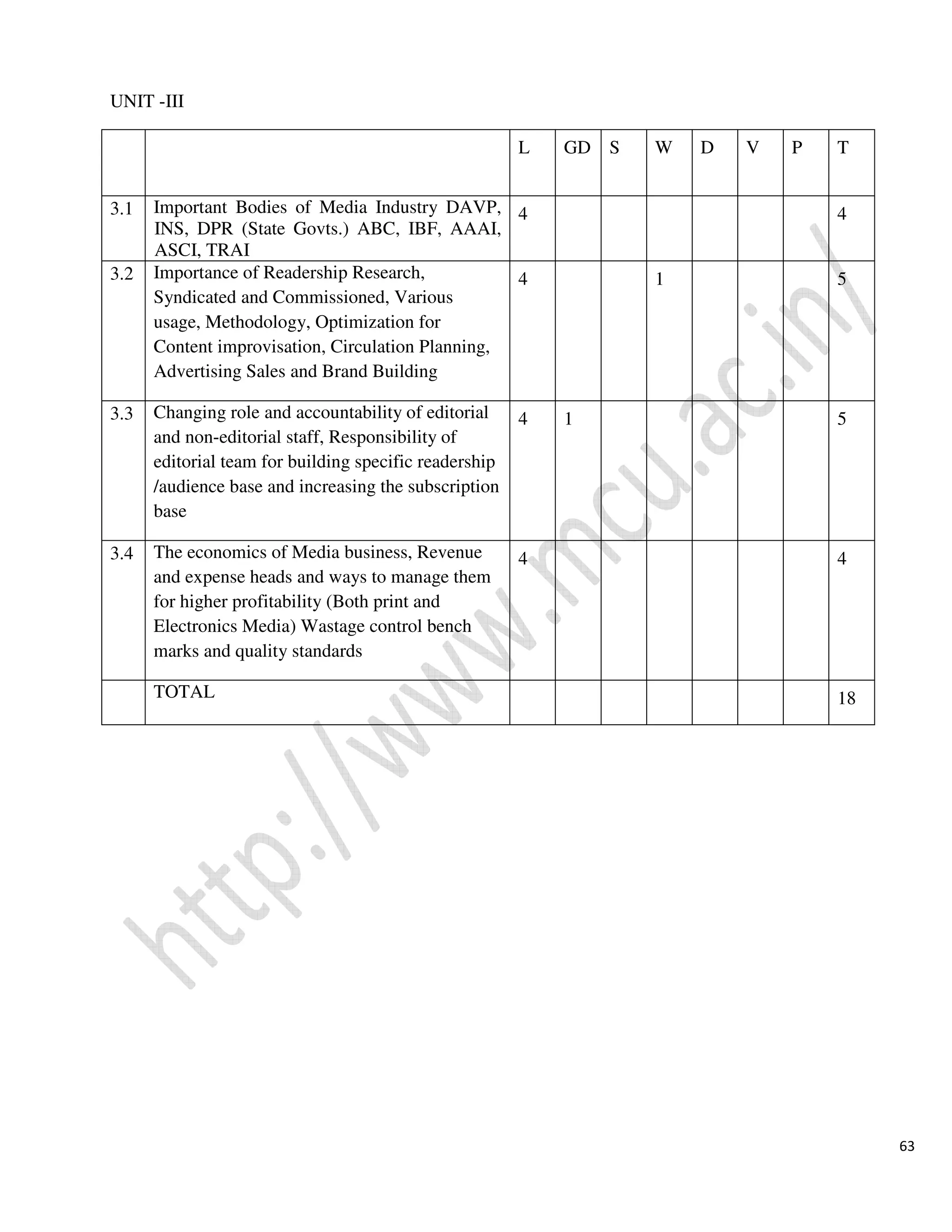 63
UNIT -III
L GD S W D V P T
3.1 Important Bodies of Media Industry DAVP,
INS, DPR (State Govts.) ABC, IBF, AAAI,
ASCI, TRAI
4 4
3.2 Importance of Readership Research,
Syndicated and Commissioned, Various
usage, Methodology, Optimization for
Content improvisation, Circulation Planning,
Advertising Sales and Brand Building
4 1 5
3.3 Changing role and accountability of editorial
and non-editorial staff, Responsibility of
editorial team for building specific readership
/audience base and increasing the subscription
base
4 1 5
3.4 The economics of Media business, Revenue
and expense heads and ways to manage them
for higher profitability (Both print and
Electronics Media) Wastage control bench
marks and quality standards
4 4
TOTAL 18
 