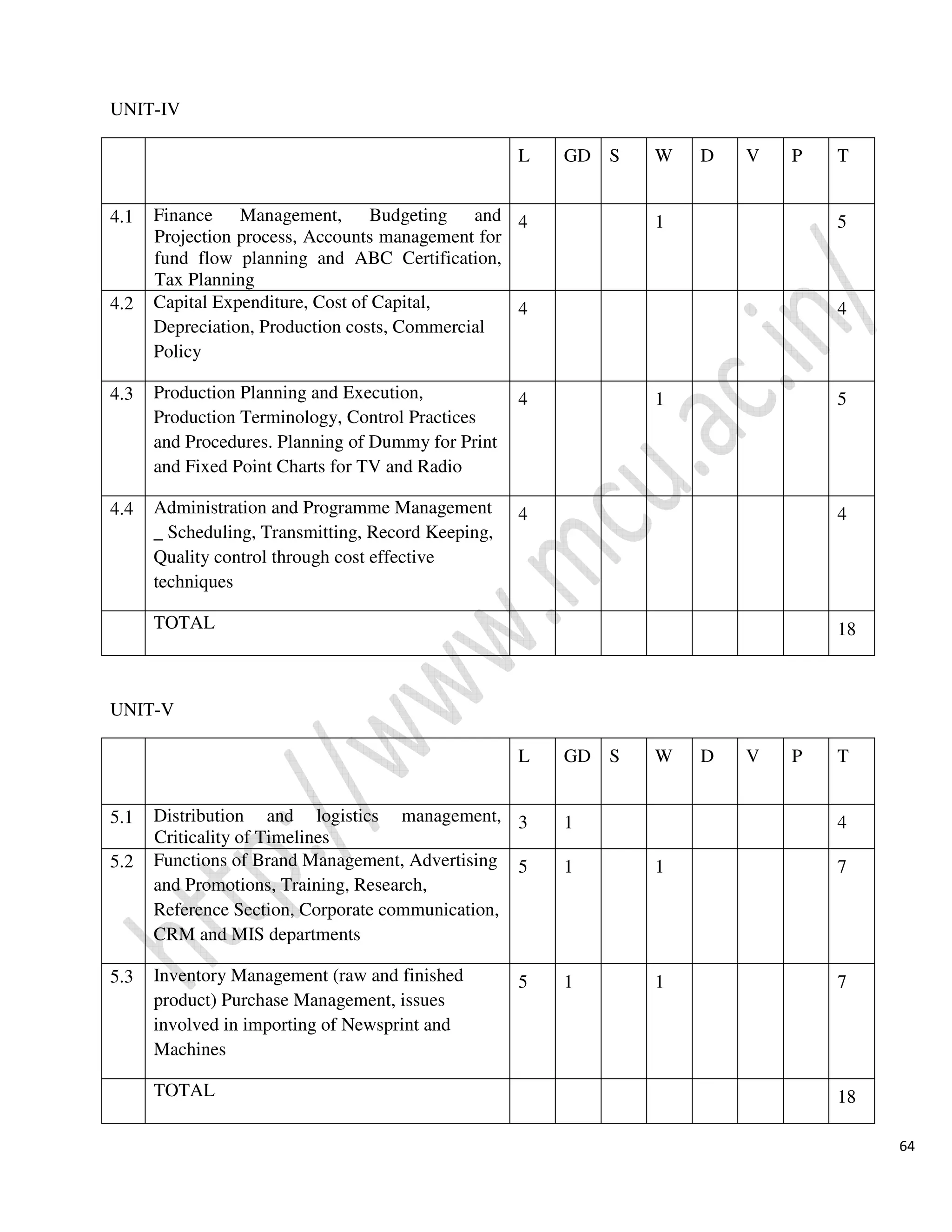 64
UNIT-IV
UNIT-V
L GD S W D V P T
4.1 Finance Management, Budgeting and
Projection process, Accounts management for
fund flow planning and ABC Certification,
Tax Planning
4 1 5
4.2 Capital Expenditure, Cost of Capital,
Depreciation, Production costs, Commercial
Policy
4 4
4.3 Production Planning and Execution,
Production Terminology, Control Practices
and Procedures. Planning of Dummy for Print
and Fixed Point Charts for TV and Radio
4 1 5
4.4 Administration and Programme Management
_ Scheduling, Transmitting, Record Keeping,
Quality control through cost effective
techniques
4 4
TOTAL 18
L GD S W D V P T
5.1 Distribution and logistics management,
Criticality of Timelines
3 1 4
5.2 Functions of Brand Management, Advertising
and Promotions, Training, Research,
Reference Section, Corporate communication,
CRM and MIS departments
5 1 1 7
5.3 Inventory Management (raw and finished
product) Purchase Management, issues
involved in importing of Newsprint and
Machines
5 1 1 7
TOTAL 18
 