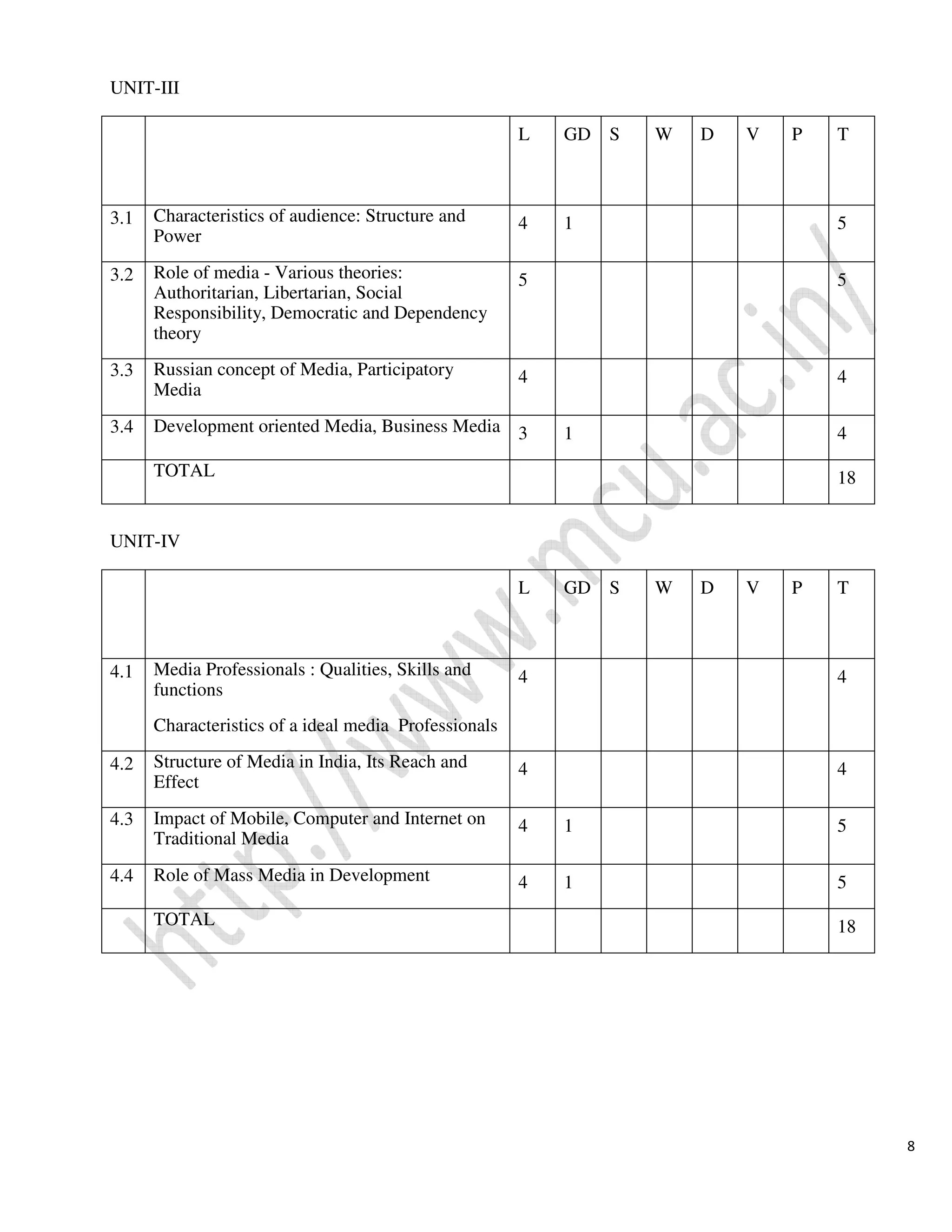 8
UNIT-III
UNIT-IV
L GD S W D V P T
3.1 Characteristics of audience: Structure and
Power
4 1 5
3.2 Role of media - Various theories:
Authoritarian, Libertarian, Social
Responsibility, Democratic and Dependency
theory
5 5
3.3 Russian concept of Media, Participatory
Media
4 4
3.4 Development oriented Media, Business Media 3 1 4
TOTAL 18
L GD S W D V P T
4.1 Media Professionals : Qualities, Skills and
functions
Characteristics of a ideal media Professionals
4 4
4.2 Structure of Media in India, Its Reach and
Effect
4 4
4.3 Impact of Mobile, Computer and Internet on
Traditional Media
4 1 5
4.4 Role of Mass Media in Development 4 1 5
TOTAL 18
 