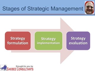Stages of Strategic Management 
 