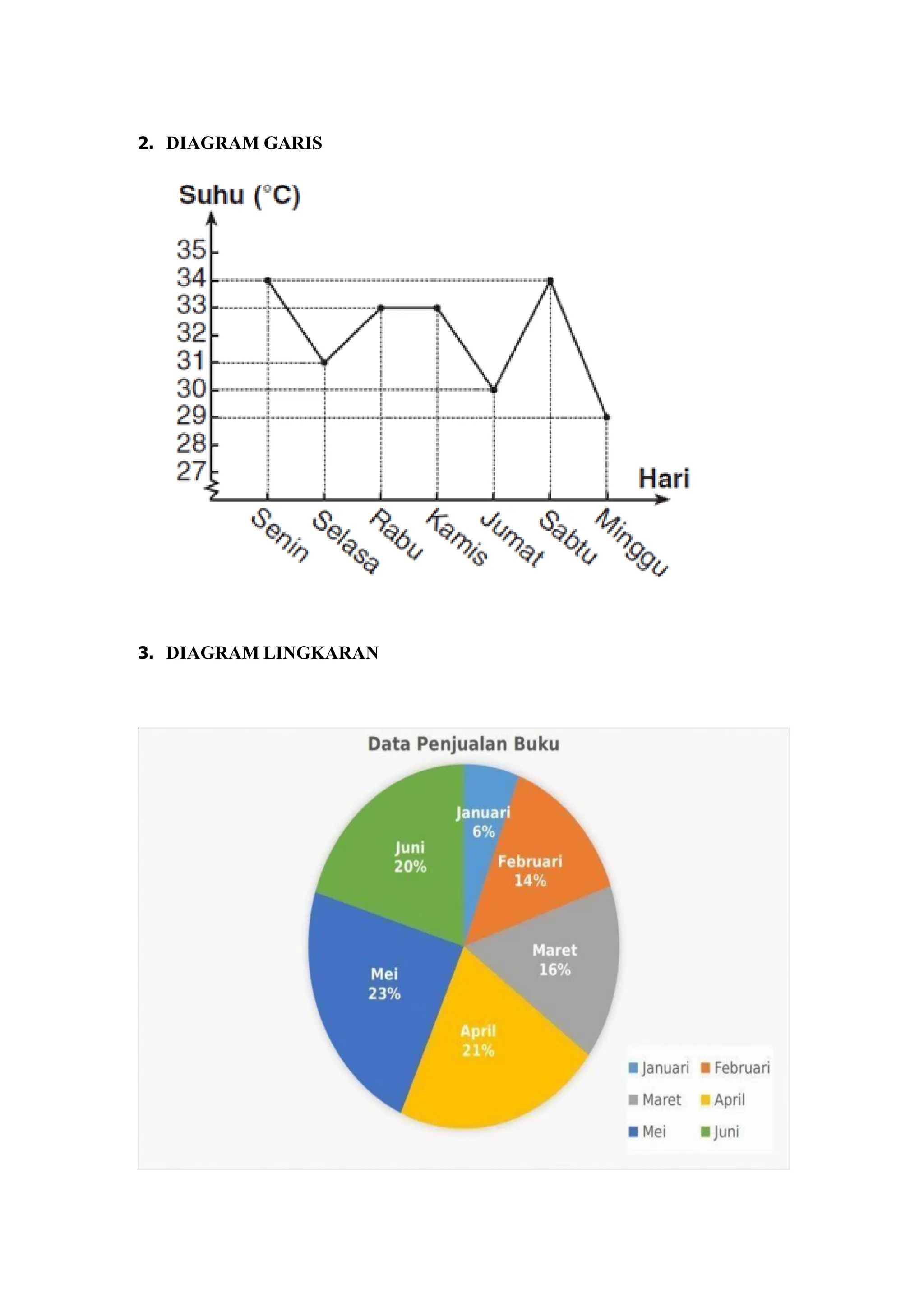 2. DIAGRAM GARIS
3. DIAGRAM LINGKARAN
 