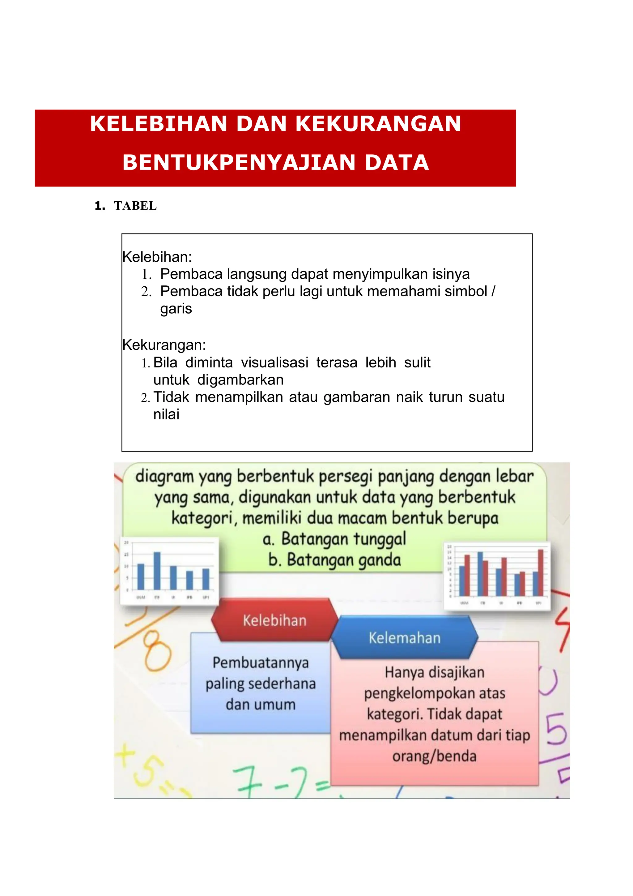 1. TABEL
KELEBIHAN DAN KEKURANGAN
BENTUKPENYAJIAN DATA
Kelebihan:
1. Pembaca langsung dapat menyimpulkan isinya
2. Pembaca tidak perlu lagi untuk memahami simbol /
garis
Kekurangan:
1. Bila diminta visualisasi terasa lebih sulit
untuk digambarkan
2. Tidak menampilkan atau gambaran naik turun suatu
nilai
 