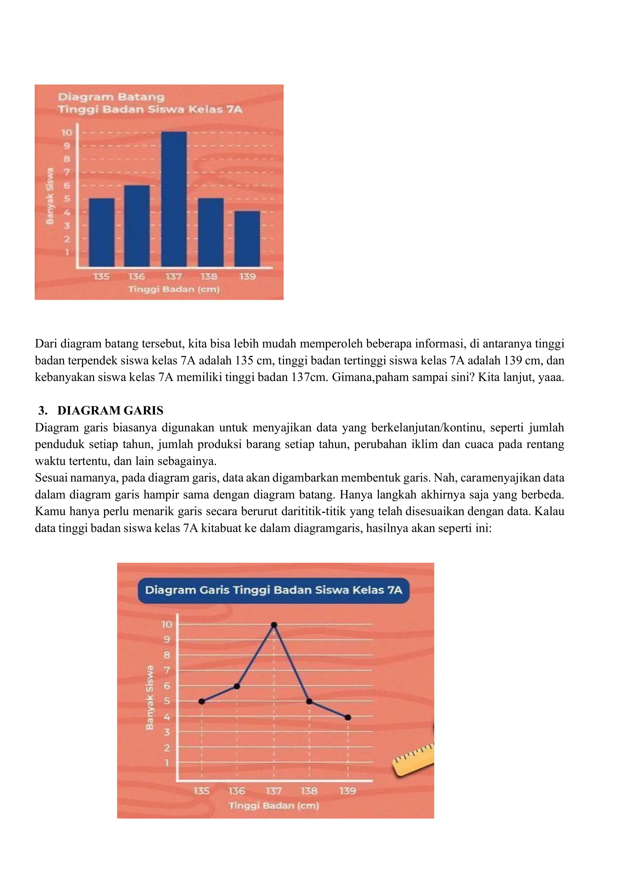 Dari diagram batang tersebut, kita bisa lebih mudah memperoleh beberapa informasi, di antaranya tinggi
badan terpendek siswa kelas 7A adalah 135 cm, tinggi badan tertinggi siswa kelas 7A adalah 139 cm, dan
kebanyakan siswa kelas 7A memiliki tinggi badan 137cm. Gimana,paham sampai sini? Kita lanjut, yaaa.
3. DIAGRAM GARIS
Diagram garis biasanya digunakan untuk menyajikan data yang berkelanjutan/kontinu, seperti jumlah
penduduk setiap tahun, jumlah produksi barang setiap tahun, perubahan iklim dan cuaca pada rentang
waktu tertentu, dan lain sebagainya.
Sesuai namanya, pada diagram garis, data akan digambarkan membentuk garis. Nah, caramenyajikan data
dalam diagram garis hampir sama dengan diagram batang. Hanya langkah akhirnya saja yang berbeda.
Kamu hanya perlu menarik garis secara berurut darititik-titik yang telah disesuaikan dengan data. Kalau
data tinggi badan siswa kelas 7A kitabuat ke dalam diagramgaris, hasilnya akan seperti ini:
 