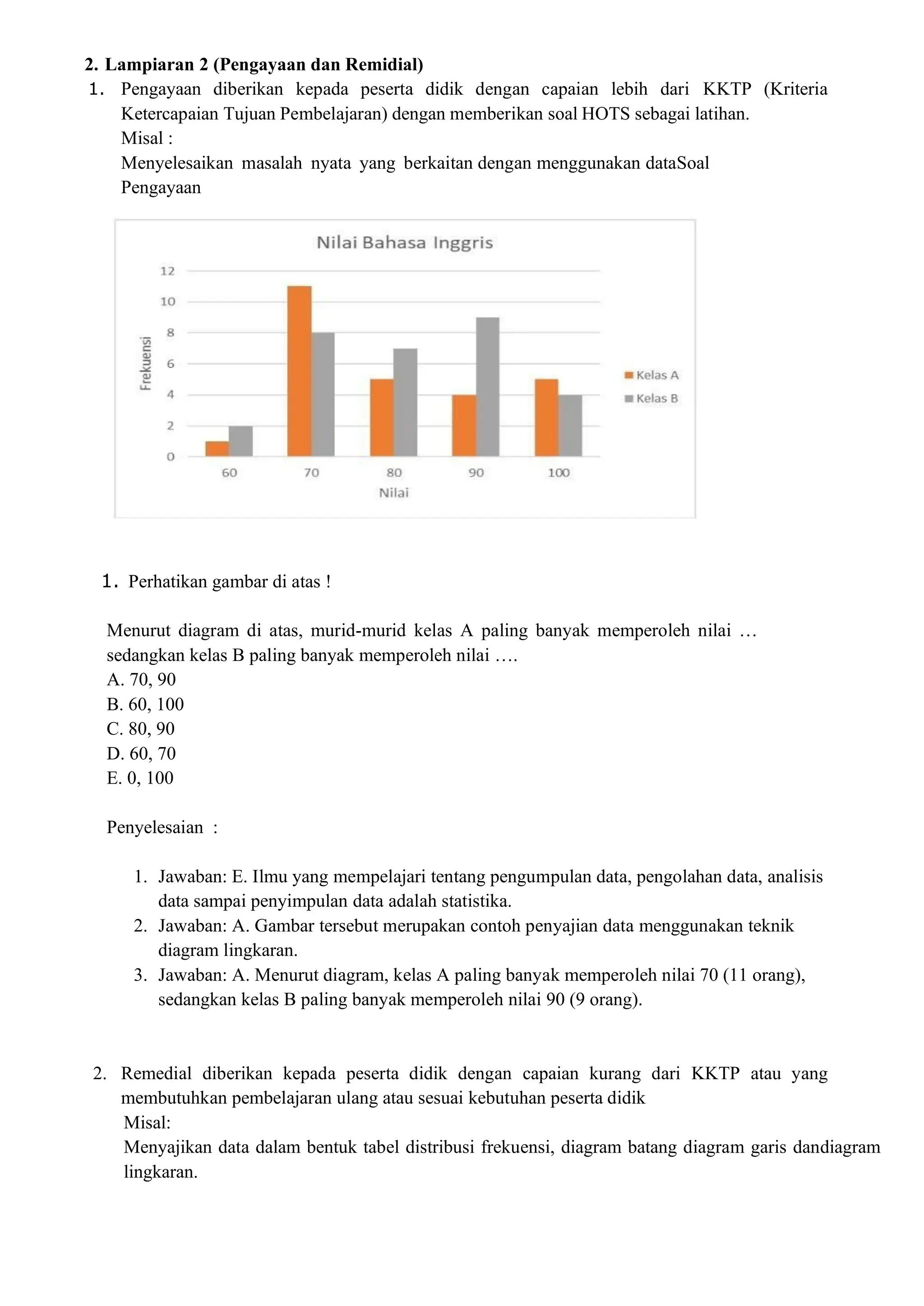 2. Lampiaran 2 (Pengayaan dan Remidial)
1. Pengayaan diberikan kepada peserta didik dengan capaian lebih dari KKTP (Kriteria
Ketercapaian Tujuan Pembelajaran) dengan memberikan soal HOTS sebagai latihan.
Misal :
Menyelesaikan masalah nyata yang berkaitan dengan menggunakan dataSoal
Pengayaan
1. Perhatikan gambar di atas !
Menurut diagram di atas, murid-murid kelas A paling banyak memperoleh nilai …
sedangkan kelas B paling banyak memperoleh nilai ….
A. 70, 90
B. 60, 100
C. 80, 90
D. 60, 70
E. 0, 100
Penyelesaian :
1. Jawaban: E. Ilmu yang mempelajari tentang pengumpulan data, pengolahan data, analisis
data sampai penyimpulan data adalah statistika.
2. Jawaban: A. Gambar tersebut merupakan contoh penyajian data menggunakan teknik
diagram lingkaran.
3. Jawaban: A. Menurut diagram, kelas A paling banyak memperoleh nilai 70 (11 orang),
sedangkan kelas B paling banyak memperoleh nilai 90 (9 orang).
2. Remedial diberikan kepada peserta didik dengan capaian kurang dari KKTP atau yang
membutuhkan pembelajaran ulang atau sesuai kebutuhan peserta didik
Misal:
Menyajikan data dalam bentuk tabel distribusi frekuensi, diagram batang diagram garis dandiagram
lingkaran.
 