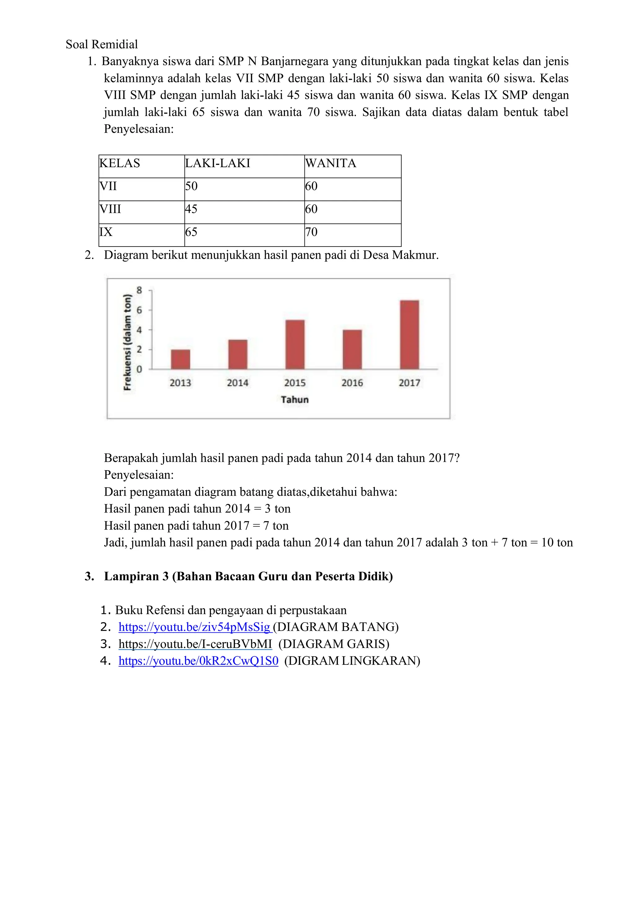 Soal Remidial
1. Banyaknya siswa dari SMP N Banjarnegara yang ditunjukkan pada tingkat kelas dan jenis
kelaminnya adalah kelas VII SMP dengan laki-laki 50 siswa dan wanita 60 siswa. Kelas
VIII SMP dengan jumlah laki-laki 45 siswa dan wanita 60 siswa. Kelas IX SMP dengan
jumlah laki-laki 65 siswa dan wanita 70 siswa. Sajikan data diatas dalam bentuk tabel
Penyelesaian:
KELAS LAKI-LAKI WANITA
VII 50 60
VIII 45 60
IX 65 70
2. Diagram berikut menunjukkan hasil panen padi di Desa Makmur.
Berapakah jumlah hasil panen padi pada tahun 2014 dan tahun 2017?
Penyelesaian:
Dari pengamatan diagram batang diatas,diketahui bahwa:
Hasil panen padi tahun 2014 = 3 ton
Hasil panen padi tahun 2017 = 7 ton
Jadi, jumlah hasil panen padi pada tahun 2014 dan tahun 2017 adalah 3 ton + 7 ton = 10 ton
3. Lampiran 3 (Bahan Bacaan Guru dan Peserta Didik)
1. Buku Refensi dan pengayaan di perpustakaan
2. https://youtu.be/ziv54pMsSig (DIAGRAM BATANG)
3. https://youtu.be/I-ceruBVbMI (DIAGRAM GARIS)
4. https://youtu.be/0kR2xCwQ1S0 (DIGRAM LINGKARAN)
 
