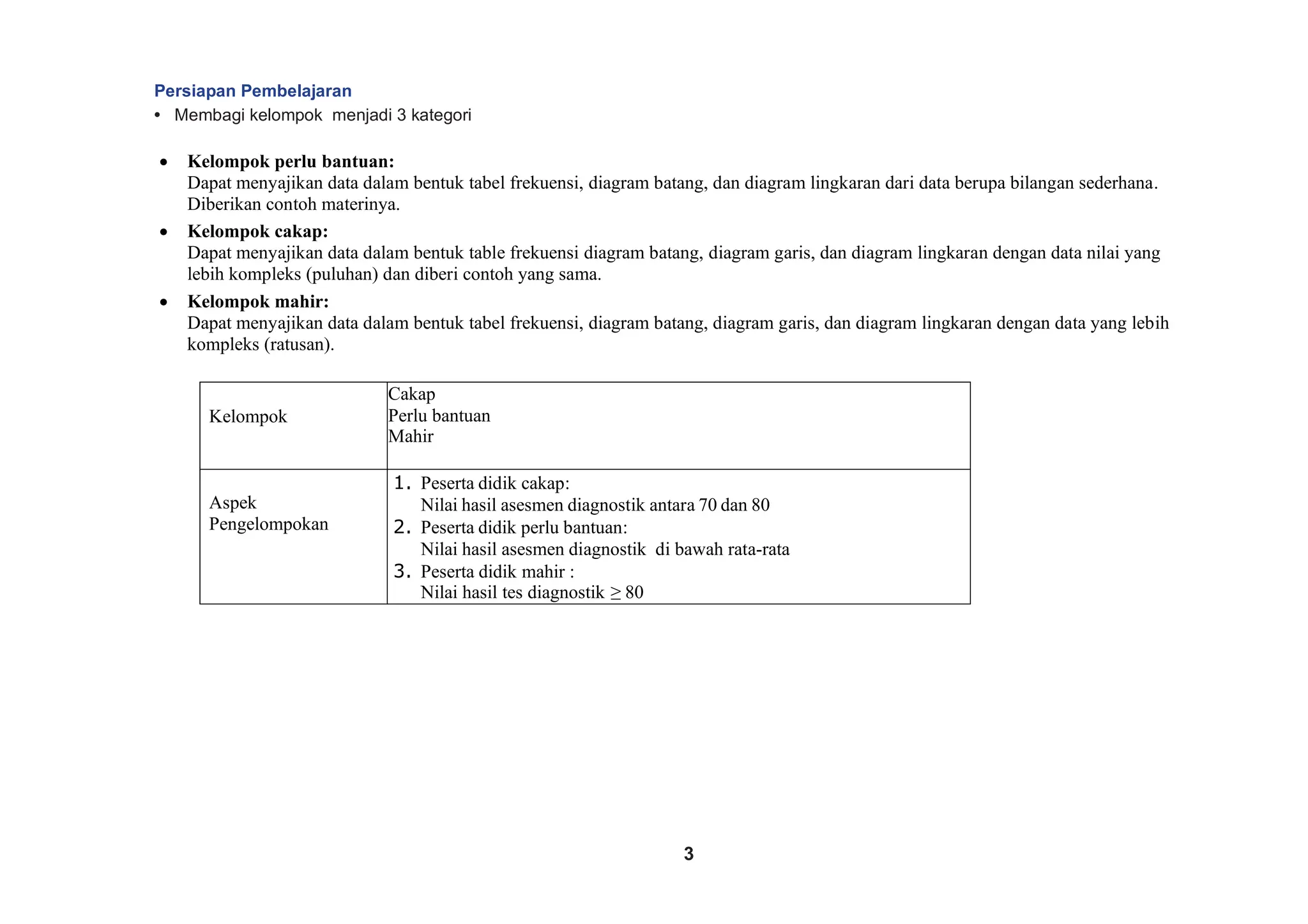 3
Persiapan Pembelajaran
• Membagi kelompok menjadi 3 kategori
• Kelompok perlu bantuan:
Dapat menyajikan data dalam bentuk tabel frekuensi, diagram batang, dan diagram lingkaran dari data berupa bilangan sederhana.
Diberikan contoh materinya.
• Kelompok cakap:
Dapat menyajikan data dalam bentuk table frekuensi diagram batang, diagram garis, dan diagram lingkaran dengan data nilai yang
lebih kompleks (puluhan) dan diberi contoh yang sama.
• Kelompok mahir:
Dapat menyajikan data dalam bentuk tabel frekuensi, diagram batang, diagram garis, dan diagram lingkaran dengan data yang lebih
kompleks (ratusan).
Kelompok
Cakap
Perlu bantuan
Mahir
Aspek
Pengelompokan
1. Peserta didik cakap:
Nilai hasil asesmen diagnostik antara 70 dan 80
2. Peserta didik perlu bantuan:
Nilai hasil asesmen diagnostik di bawah rata-rata
3. Peserta didik mahir :
Nilai hasil tes diagnostik ≥ 80
 