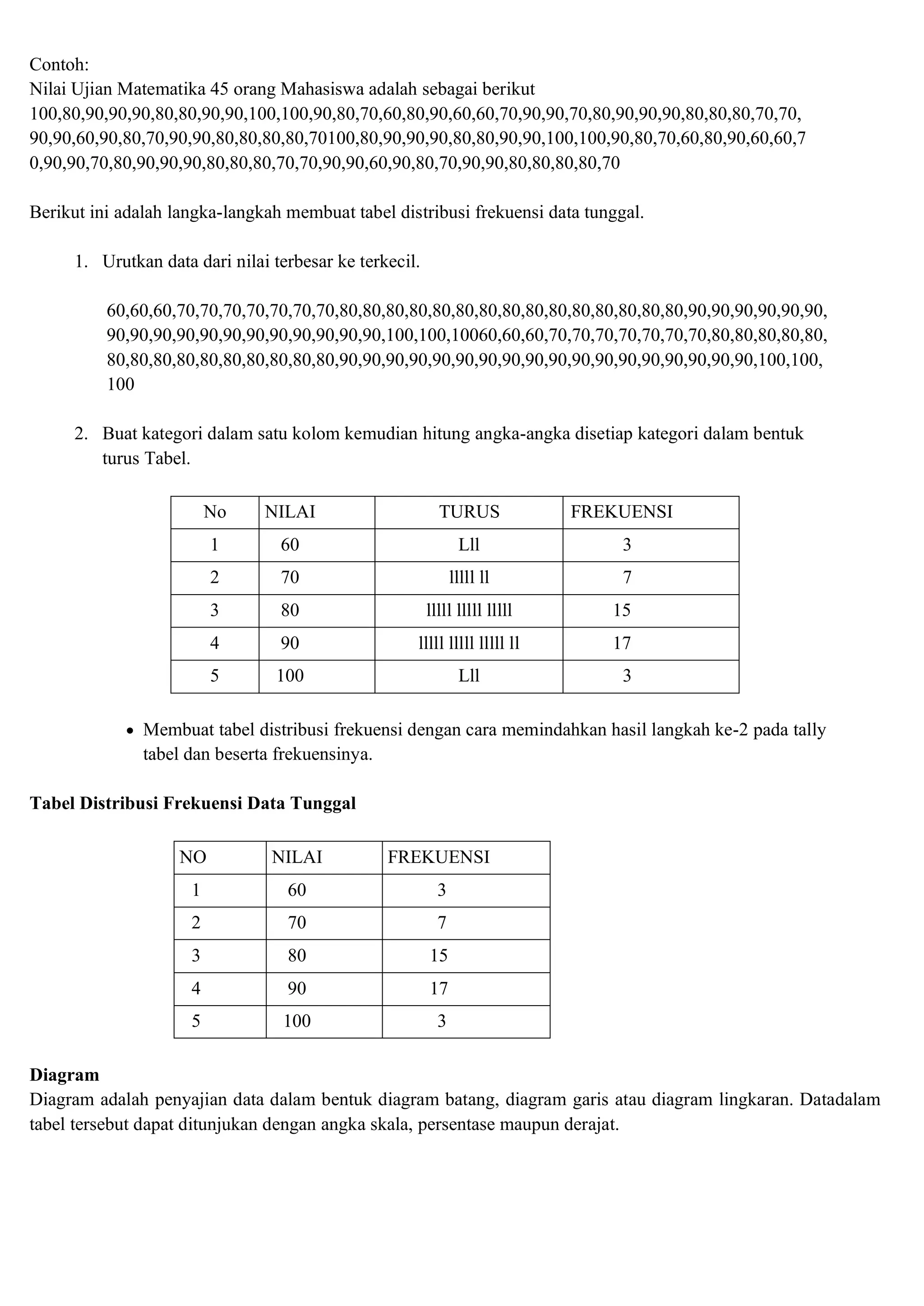Contoh:
Nilai Ujian Matematika 45 orang Mahasiswa adalah sebagai berikut
100,80,90,90,90,80,80,90,90,100,100,90,80,70,60,80,90,60,60,70,90,90,70,80,90,90,90,80,80,80,70,70,
90,90,60,90,80,70,90,90,80,80,80,80,70100,80,90,90,90,80,80,90,90,100,100,90,80,70,60,80,90,60,60,7
0,90,90,70,80,90,90,90,80,80,80,70,70,90,90,60,90,80,70,90,90,80,80,80,80,70
Berikut ini adalah langka-langkah membuat tabel distribusi frekuensi data tunggal.
1. Urutkan data dari nilai terbesar ke terkecil.
60,60,60,70,70,70,70,70,70,70,80,80,80,80,80,80,80,80,80,80,80,80,80,80,80,90,90,90,90,90,90,
90,90,90,90,90,90,90,90,90,90,90,90,100,100,10060,60,60,70,70,70,70,70,70,70,80,80,80,80,80,
80,80,80,80,80,80,80,80,80,80,90,90,90,90,90,90,90,90,90,90,90,90,90,90,90,90,90,90,100,100,
100
2. Buat kategori dalam satu kolom kemudian hitung angka-angka disetiap kategori dalam bentuk
turus Tabel.
No NILAI TURUS FREKUENSI
1 60 Lll 3
2 70 lllll ll 7
3 80 lllll lllll lllll 15
4 90 lllll lllll lllll ll 17
5 100 Lll 3
• Membuat tabel distribusi frekuensi dengan cara memindahkan hasil langkah ke-2 pada tally
tabel dan beserta frekuensinya.
Tabel Distribusi Frekuensi Data Tunggal
NO NILAI FREKUENSI
1 60 3
2 70 7
3 80 15
4 90 17
5 100 3
Diagram
Diagram adalah penyajian data dalam bentuk diagram batang, diagram garis atau diagram lingkaran. Datadalam
tabel tersebut dapat ditunjukan dengan angka skala, persentase maupun derajat.
 