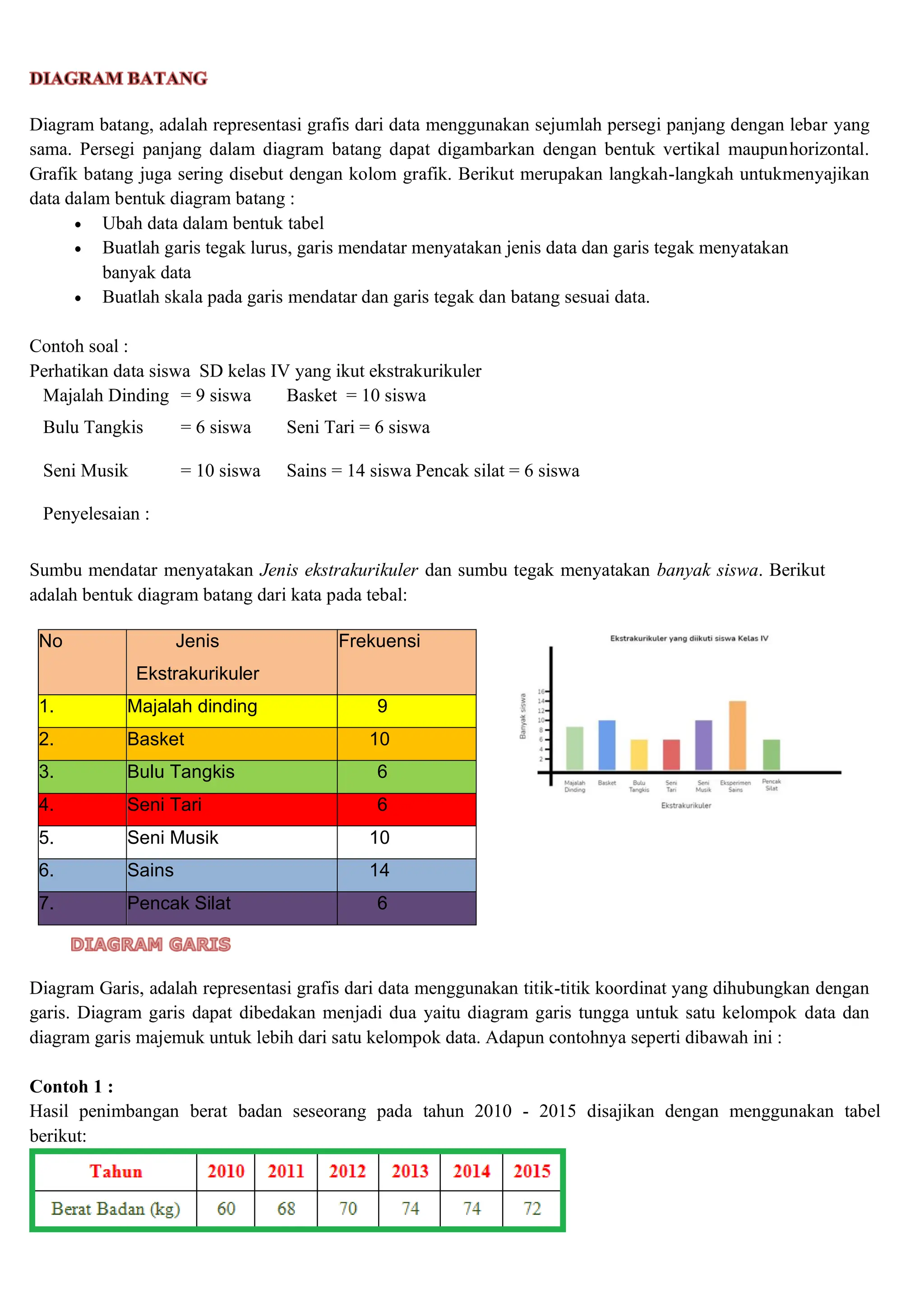 Diagram batang, adalah representasi grafis dari data menggunakan sejumlah persegi panjang dengan lebar yang
sama. Persegi panjang dalam diagram batang dapat digambarkan dengan bentuk vertikal maupunhorizontal.
Grafik batang juga sering disebut dengan kolom grafik. Berikut merupakan langkah-langkah untukmenyajikan
data dalam bentuk diagram batang :
• Ubah data dalam bentuk tabel
• Buatlah garis tegak lurus, garis mendatar menyatakan jenis data dan garis tegak menyatakan
banyak data
• Buatlah skala pada garis mendatar dan garis tegak dan batang sesuai data.
Contoh soal :
Perhatikan data siswa SD kelas IV yang ikut ekstrakurikuler
Majalah Dinding = 9 siswa Basket = 10 siswa
Bulu Tangkis = 6 siswa Seni Tari = 6 siswa
Seni Musik = 10 siswa Sains = 14 siswa Pencak silat = 6 siswa
Penyelesaian :
Sumbu mendatar menyatakan Jenis ekstrakurikuler dan sumbu tegak menyatakan banyak siswa. Berikut
adalah bentuk diagram batang dari kata pada tebal:
Diagram Garis, adalah representasi grafis dari data menggunakan titik-titik koordinat yang dihubungkan dengan
garis. Diagram garis dapat dibedakan menjadi dua yaitu diagram garis tungga untuk satu kelompok data dan
diagram garis majemuk untuk lebih dari satu kelompok data. Adapun contohnya seperti dibawah ini :
Contoh 1 :
Hasil penimbangan berat badan seseorang pada tahun 2010 - 2015 disajikan dengan menggunakan tabel
berikut:
No Jenis
Ekstrakurikuler
Frekuensi
1. Majalah dinding 9
2. Basket 10
3. Bulu Tangkis 6
4. Seni Tari 6
5. Seni Musik 10
6. Sains 14
7. Pencak Silat 6
 