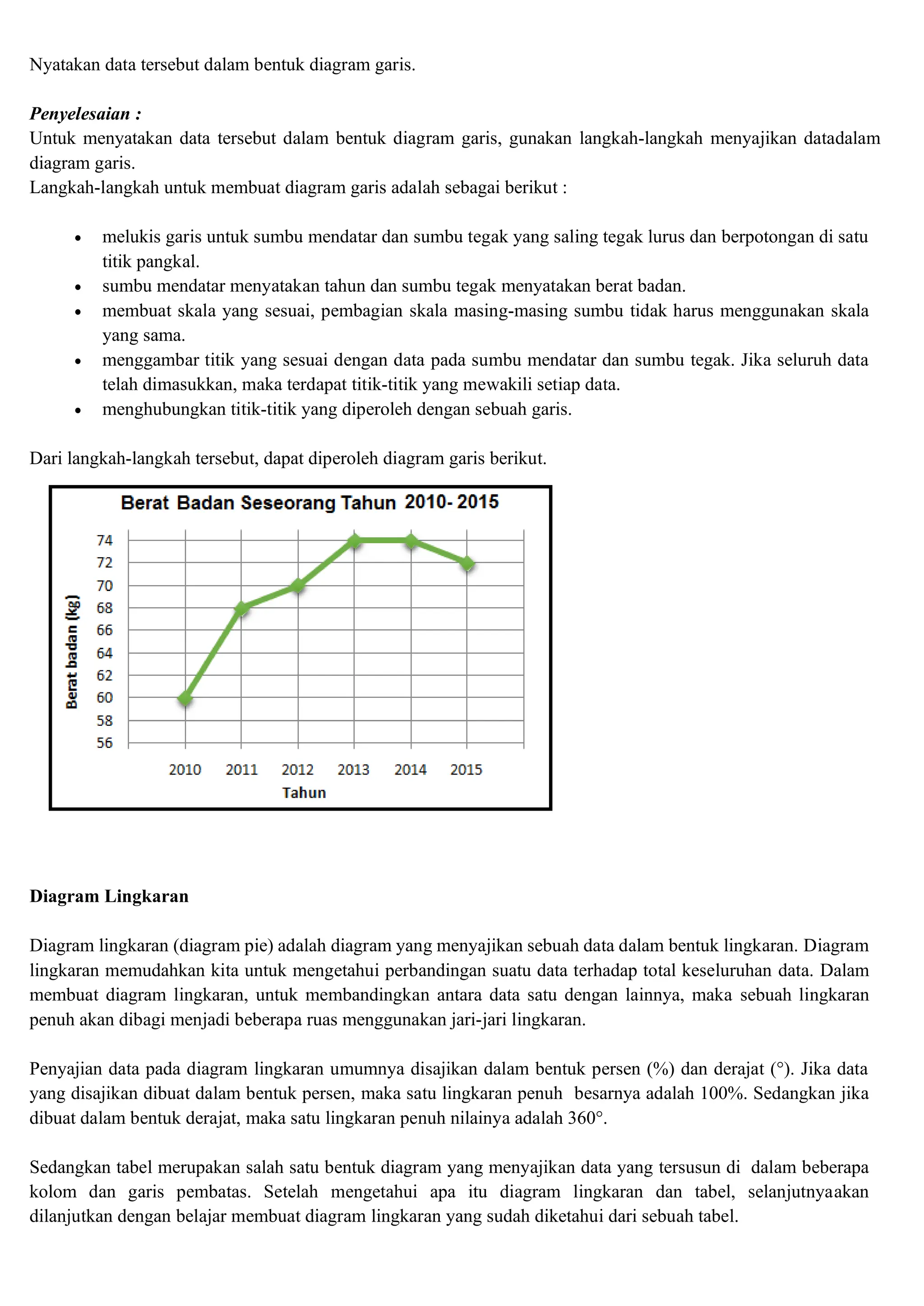Nyatakan data tersebut dalam bentuk diagram garis.
Penyelesaian :
Untuk menyatakan data tersebut dalam bentuk diagram garis, gunakan langkah-langkah menyajikan datadalam
diagram garis.
Langkah-langkah untuk membuat diagram garis adalah sebagai berikut :
• melukis garis untuk sumbu mendatar dan sumbu tegak yang saling tegak lurus dan berpotongan di satu
titik pangkal.
• sumbu mendatar menyatakan tahun dan sumbu tegak menyatakan berat badan.
• membuat skala yang sesuai, pembagian skala masing-masing sumbu tidak harus menggunakan skala
yang sama.
• menggambar titik yang sesuai dengan data pada sumbu mendatar dan sumbu tegak. Jika seluruh data
telah dimasukkan, maka terdapat titik-titik yang mewakili setiap data.
• menghubungkan titik-titik yang diperoleh dengan sebuah garis.
Dari langkah-langkah tersebut, dapat diperoleh diagram garis berikut.
Diagram Lingkaran
Diagram lingkaran (diagram pie) adalah diagram yang menyajikan sebuah data dalam bentuk lingkaran. Diagram
lingkaran memudahkan kita untuk mengetahui perbandingan suatu data terhadap total keseluruhan data. Dalam
membuat diagram lingkaran, untuk membandingkan antara data satu dengan lainnya, maka sebuah lingkaran
penuh akan dibagi menjadi beberapa ruas menggunakan jari-jari lingkaran.
Penyajian data pada diagram lingkaran umumnya disajikan dalam bentuk persen (%) dan derajat (°). Jika data
yang disajikan dibuat dalam bentuk persen, maka satu lingkaran penuh besarnya adalah 100%. Sedangkan jika
dibuat dalam bentuk derajat, maka satu lingkaran penuh nilainya adalah 360°.
Sedangkan tabel merupakan salah satu bentuk diagram yang menyajikan data yang tersusun di dalam beberapa
kolom dan garis pembatas. Setelah mengetahui apa itu diagram lingkaran dan tabel, selanjutnyaakan
dilanjutkan dengan belajar membuat diagram lingkaran yang sudah diketahui dari sebuah tabel.
 