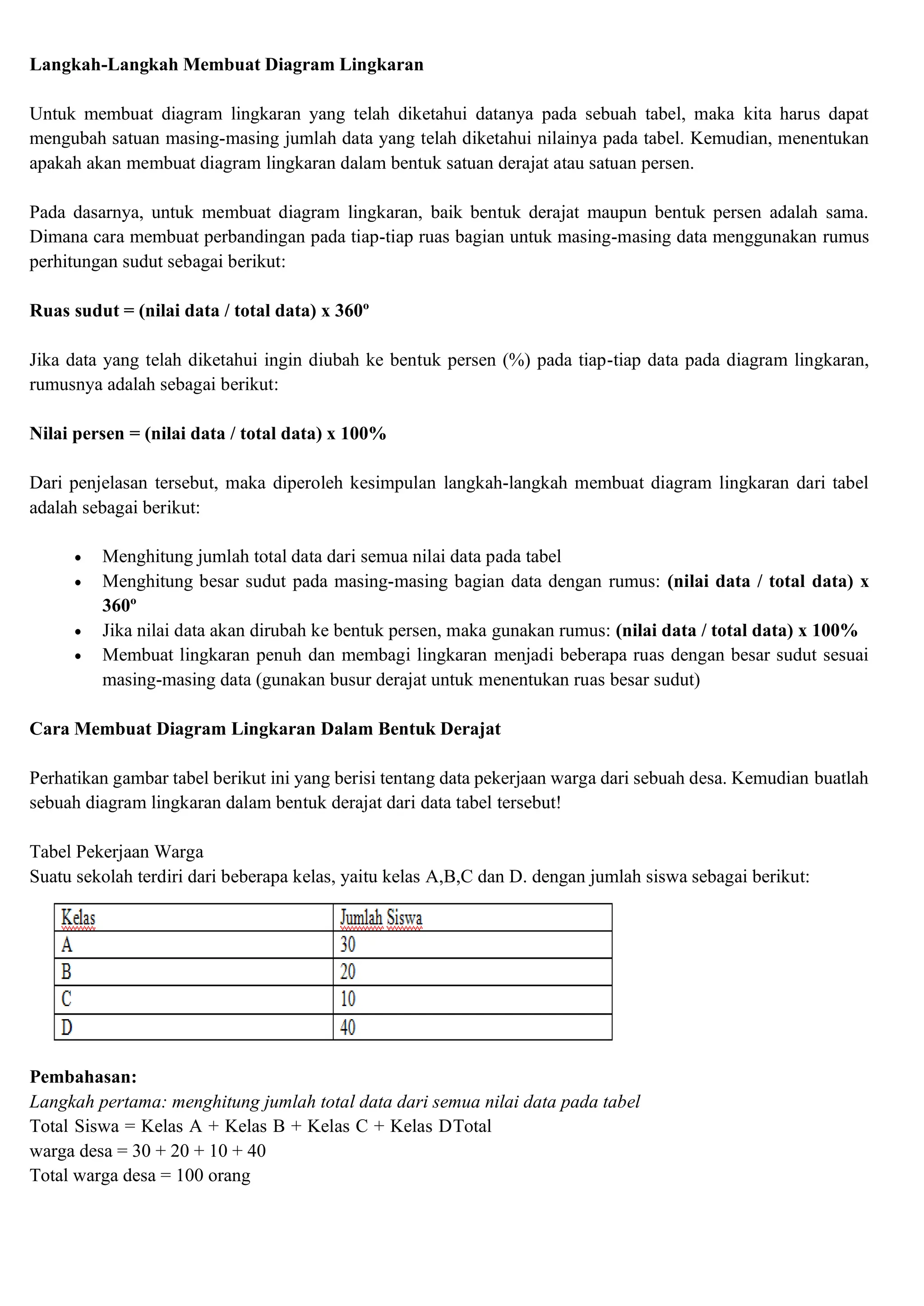 Langkah-Langkah Membuat Diagram Lingkaran
Untuk membuat diagram lingkaran yang telah diketahui datanya pada sebuah tabel, maka kita harus dapat
mengubah satuan masing-masing jumlah data yang telah diketahui nilainya pada tabel. Kemudian, menentukan
apakah akan membuat diagram lingkaran dalam bentuk satuan derajat atau satuan persen.
Pada dasarnya, untuk membuat diagram lingkaran, baik bentuk derajat maupun bentuk persen adalah sama.
Dimana cara membuat perbandingan pada tiap-tiap ruas bagian untuk masing-masing data menggunakan rumus
perhitungan sudut sebagai berikut:
Ruas sudut = (nilai data / total data) x 360º
Jika data yang telah diketahui ingin diubah ke bentuk persen (%) pada tiap-tiap data pada diagram lingkaran,
rumusnya adalah sebagai berikut:
Nilai persen = (nilai data / total data) x 100%
Dari penjelasan tersebut, maka diperoleh kesimpulan langkah-langkah membuat diagram lingkaran dari tabel
adalah sebagai berikut:
• Menghitung jumlah total data dari semua nilai data pada tabel
• Menghitung besar sudut pada masing-masing bagian data dengan rumus: (nilai data / total data) x
360º
• Jika nilai data akan dirubah ke bentuk persen, maka gunakan rumus: (nilai data / total data) x 100%
• Membuat lingkaran penuh dan membagi lingkaran menjadi beberapa ruas dengan besar sudut sesuai
masing-masing data (gunakan busur derajat untuk menentukan ruas besar sudut)
Cara Membuat Diagram Lingkaran Dalam Bentuk Derajat
Perhatikan gambar tabel berikut ini yang berisi tentang data pekerjaan warga dari sebuah desa. Kemudian buatlah
sebuah diagram lingkaran dalam bentuk derajat dari data tabel tersebut!
Tabel Pekerjaan Warga
Suatu sekolah terdiri dari beberapa kelas, yaitu kelas A,B,C dan D. dengan jumlah siswa sebagai berikut:
Pembahasan:
Langkah pertama: menghitung jumlah total data dari semua nilai data pada tabel
Total Siswa = Kelas A + Kelas B + Kelas C + Kelas DTotal
warga desa = 30 + 20 + 10 + 40
Total warga desa = 100 orang
 