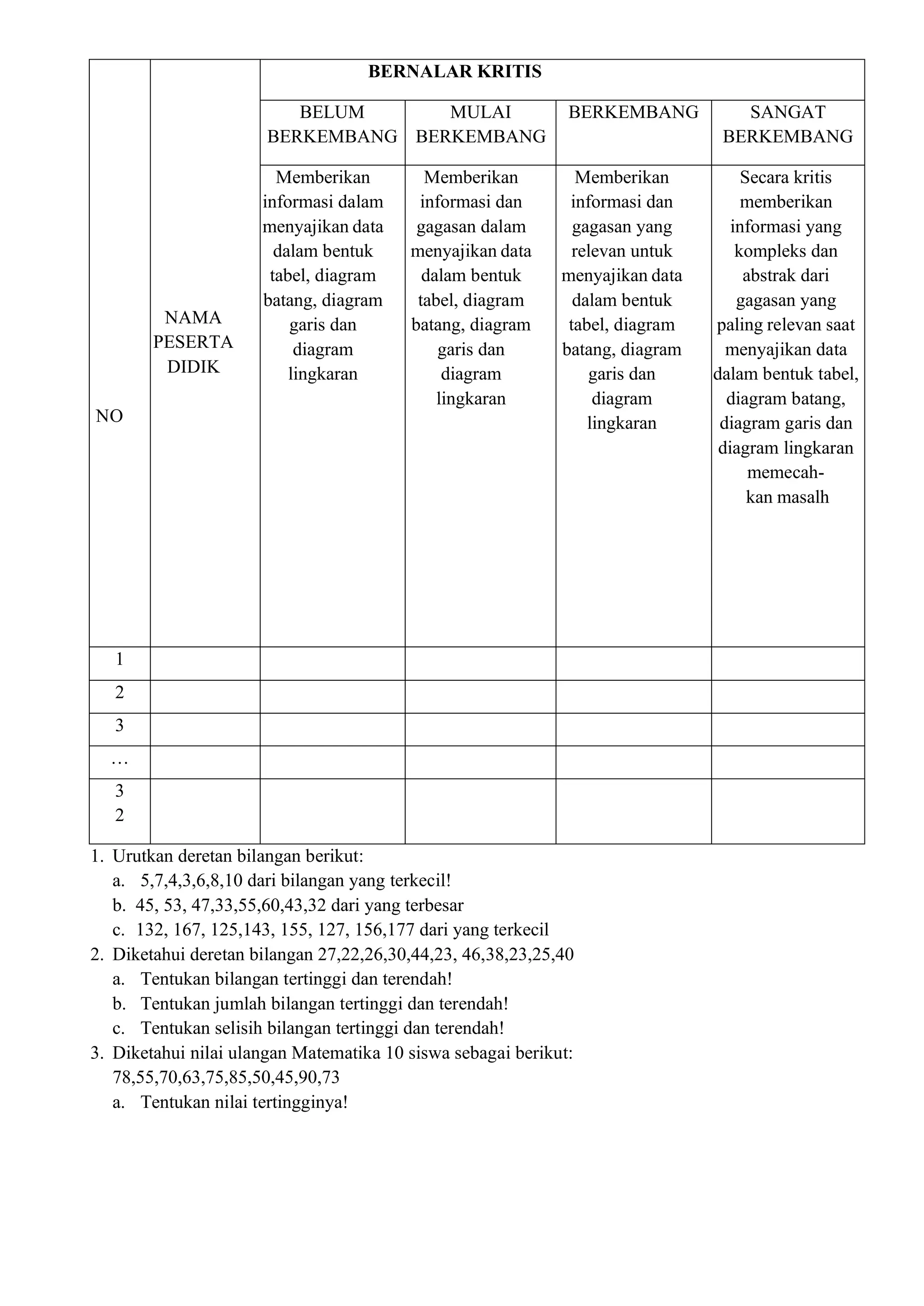 NO
NAMA
PESERTA
DIDIK
BERNALAR KRITIS
BELUM
BERKEMBANG
MULAI
BERKEMBANG
BERKEMBANG SANGAT
BERKEMBANG
Memberikan
informasi dalam
menyajikan data
dalam bentuk
tabel, diagram
batang, diagram
garis dan
diagram
lingkaran
Memberikan
informasi dan
gagasan dalam
menyajikan data
dalam bentuk
tabel, diagram
batang, diagram
garis dan
diagram
lingkaran
Memberikan
informasi dan
gagasan yang
relevan untuk
menyajikan data
dalam bentuk
tabel, diagram
batang, diagram
garis dan
diagram
lingkaran
Secara kritis
memberikan
informasi yang
kompleks dan
abstrak dari
gagasan yang
paling relevan saat
menyajikan data
dalam bentuk tabel,
diagram batang,
diagram garis dan
diagram lingkaran
memecah-
kan masalh
1
2
3
…
3
2
1. Urutkan deretan bilangan berikut:
a. 5,7,4,3,6,8,10 dari bilangan yang terkecil!
b. 45, 53, 47,33,55,60,43,32 dari yang terbesar
c. 132, 167, 125,143, 155, 127, 156,177 dari yang terkecil
2. Diketahui deretan bilangan 27,22,26,30,44,23, 46,38,23,25,40
a. Tentukan bilangan tertinggi dan terendah!
b. Tentukan jumlah bilangan tertinggi dan terendah!
c. Tentukan selisih bilangan tertinggi dan terendah!
3. Diketahui nilai ulangan Matematika 10 siswa sebagai berikut:
78,55,70,63,75,85,50,45,90,73
a. Tentukan nilai tertingginya!
 