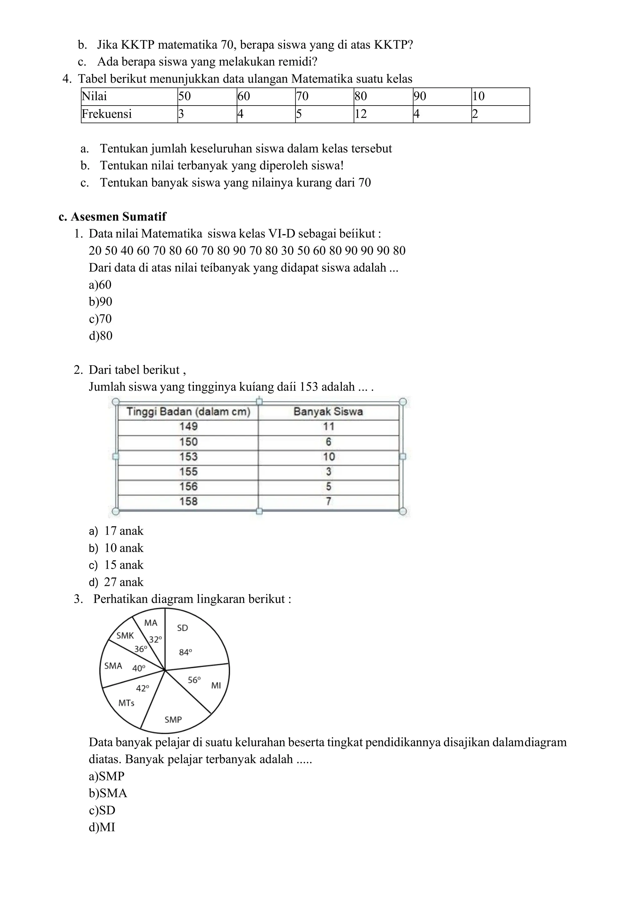 b. Jika KKTP matematika 70, berapa siswa yang di atas KKTP?
c. Ada berapa siswa yang melakukan remidi?
4. Tabel berikut menunjukkan data ulangan Matematika suatu kelas
Nilai 50 60 70 80 90 10
Frekuensi 3 4 5 12 4 2
a. Tentukan jumlah keseluruhan siswa dalam kelas tersebut
b. Tentukan nilai terbanyak yang diperoleh siswa!
c. Tentukan banyak siswa yang nilainya kurang dari 70
c. Asesmen Sumatif
1. Data nilai Matematika siswa kelas VI-D sebagai beíikut :
20 50 40 60 70 80 60 70 80 90 70 80 30 50 60 80 90 90 90 80
Dari data di atas nilai teíbanyak yang didapat siswa adalah ...
a)60
b)90
c)70
d)80
2. Dari tabel berikut ,
Jumlah siswa yang tingginya kuíang daíi 153 adalah ... .
a) 17 anak
b) 10 anak
c) 15 anak
d) 27 anak
3. Perhatikan diagram lingkaran berikut :
Data banyak pelajar di suatu kelurahan beserta tingkat pendidikannya disajikan dalamdiagram
diatas. Banyak pelajar terbanyak adalah .....
a)SMP
b)SMA
c)SD
d)MI
 