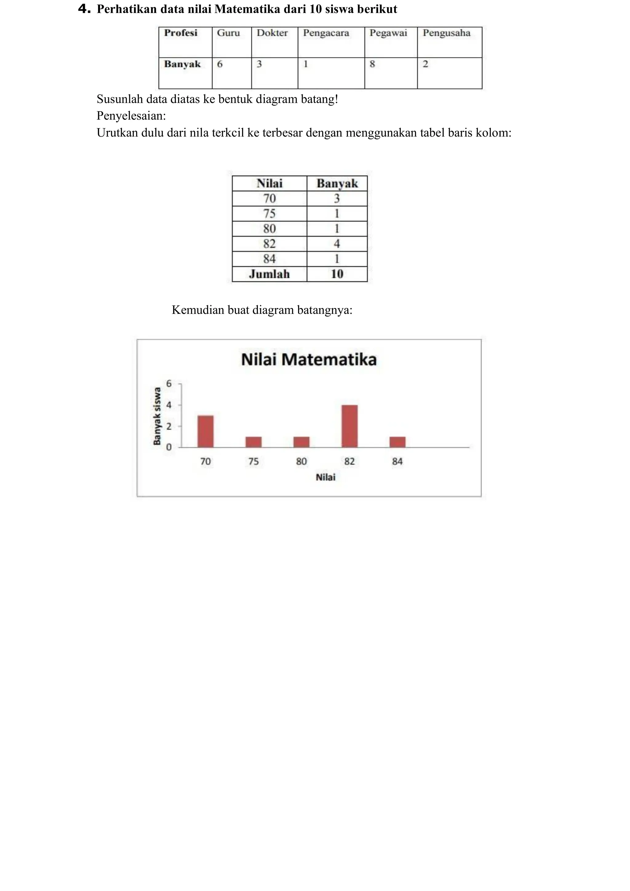 4. Perhatikan data nilai Matematika dari 10 siswa berikut
Susunlah data diatas ke bentuk diagram batang!
Penyelesaian:
Urutkan dulu dari nila terkcil ke terbesar dengan menggunakan tabel baris kolom:
Kemudian buat diagram batangnya:
 