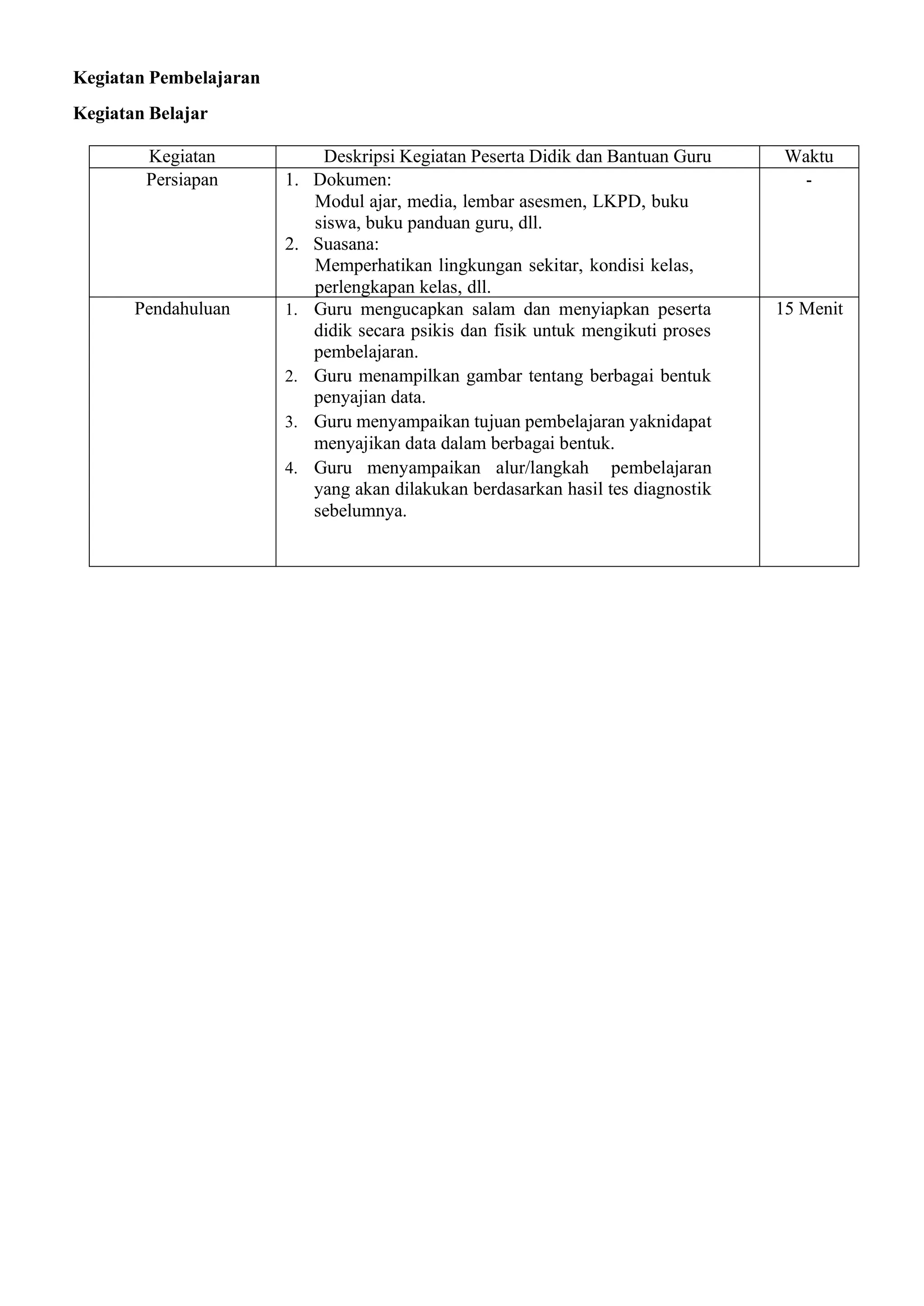 Kegiatan Pembelajaran
Kegiatan Belajar
Kegiatan Deskripsi Kegiatan Peserta Didik dan Bantuan Guru Waktu
Persiapan 1. Dokumen:
Modul ajar, media, lembar asesmen, LKPD, buku
siswa, buku panduan guru, dll.
2. Suasana:
Memperhatikan lingkungan sekitar, kondisi kelas,
perlengkapan kelas, dll.
-
Pendahuluan 1. Guru mengucapkan salam dan menyiapkan peserta
didik secara psikis dan fisik untuk mengikuti proses
pembelajaran.
2. Guru menampilkan gambar tentang berbagai bentuk
penyajian data.
3. Guru menyampaikan tujuan pembelajaran yaknidapat
menyajikan data dalam berbagai bentuk.
4. Guru menyampaikan alur/langkah pembelajaran
yang akan dilakukan berdasarkan hasil tes diagnostik
sebelumnya.
15 Menit
 