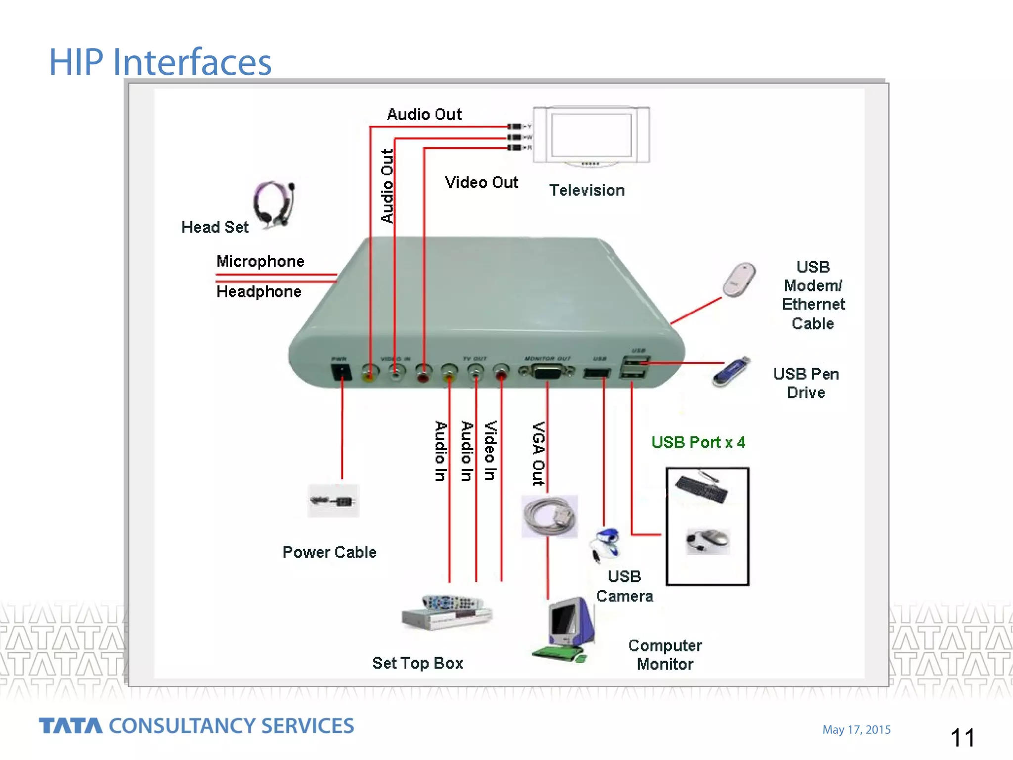 11
May 17, 2015
HIP Interfaces
 