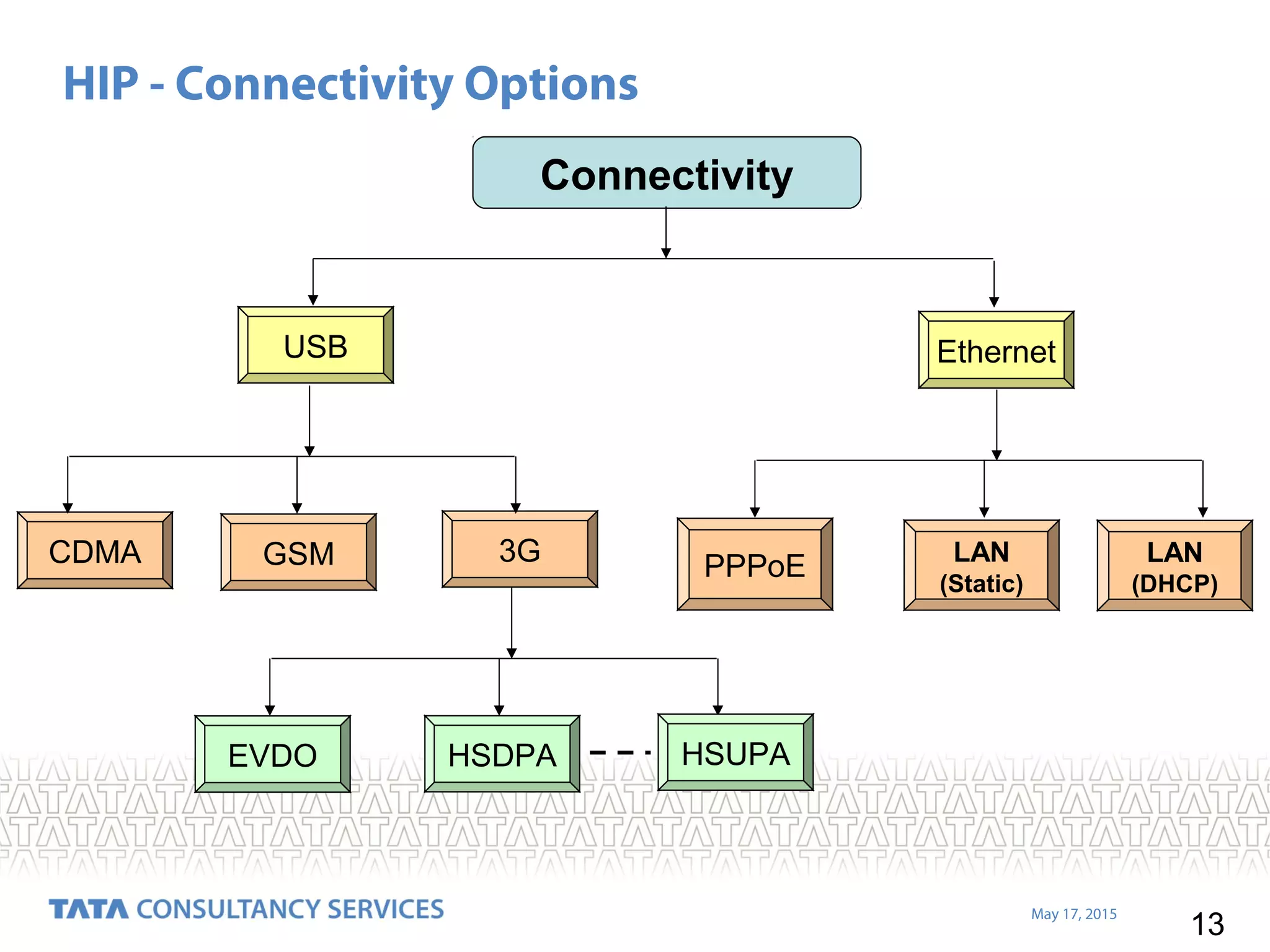 13
May 17, 2015
USB Ethernet
CDMA GSM 3G
EVDO HSDPA HSUPA
Connectivity
PPPoE LAN
(Static)
LAN
(DHCP)
HIP - Connectivity Options
 