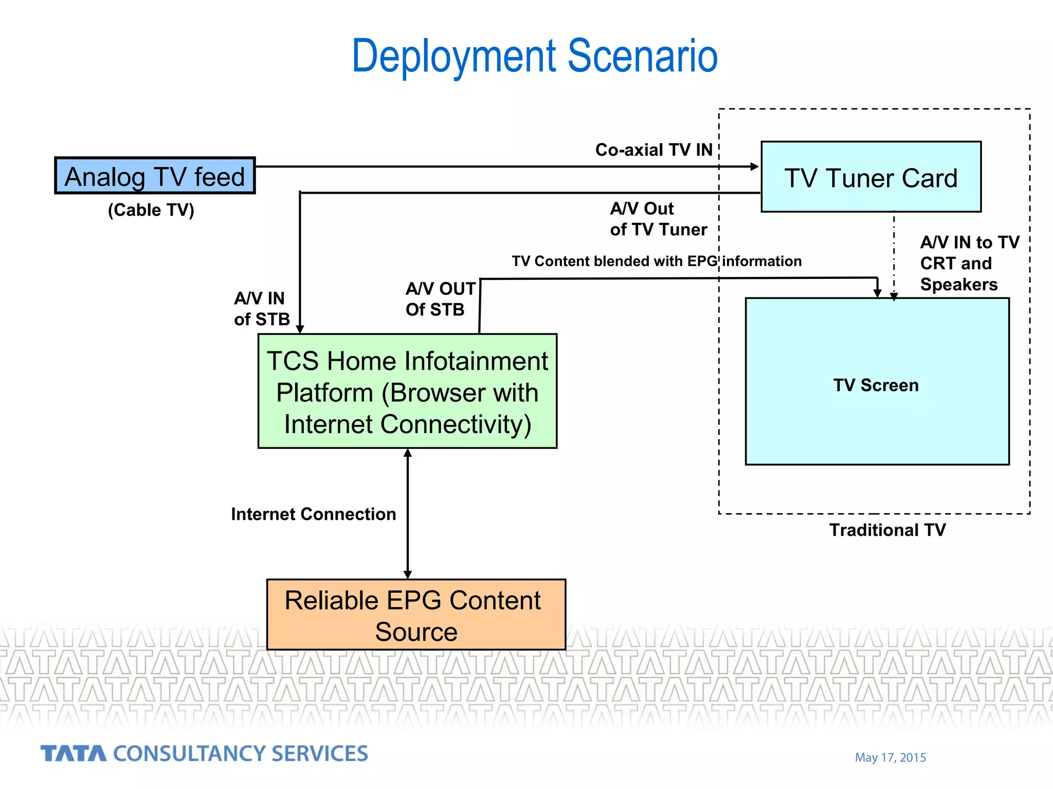 May 17, 2015
TV Tuner CardAnalog TV feed
(Cable TV)
TCS Home Infotainment
Platform (Browser with
Internet Connectivity)
A/V IN
of STB
A/V OUT
Of STB
TV Screen
Internet Connection
Reliable EPG Content
Source
Co-axial TV IN
A/V IN to TV
CRT and
Speakers
A/V Out
of TV Tuner
Deployment Scenario
Traditional TV
TV Content blended with EPG information
 