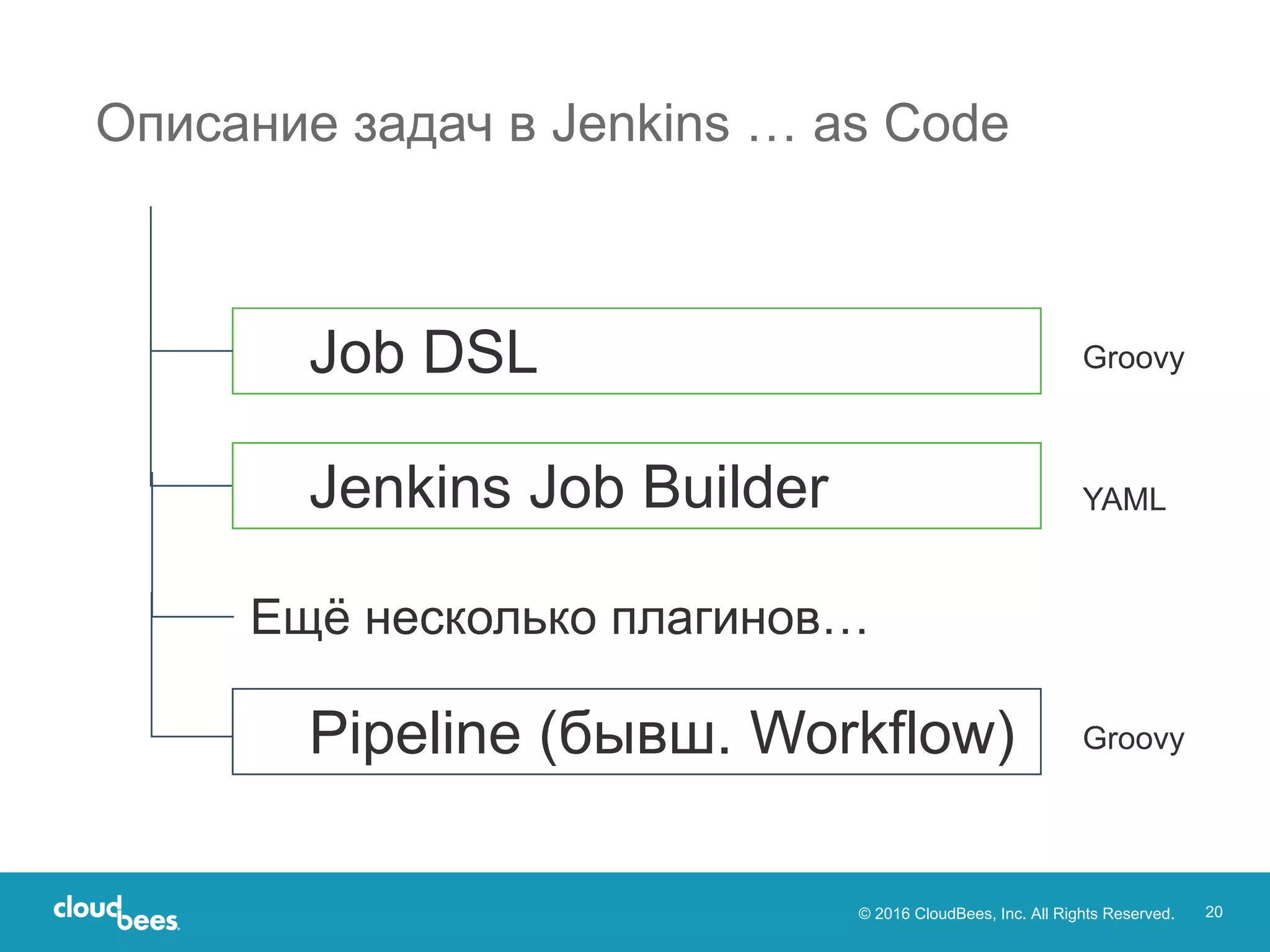 © 2016 CloudBees, Inc. All Rights Reserved. 20
Описание задач в Jenkins … as Code
Job DSL
Pipeline (бывш. Workflow)
Jenkins Job Builder
Groovy
Groovy
YAML
Ещё несколько плагинов…
 