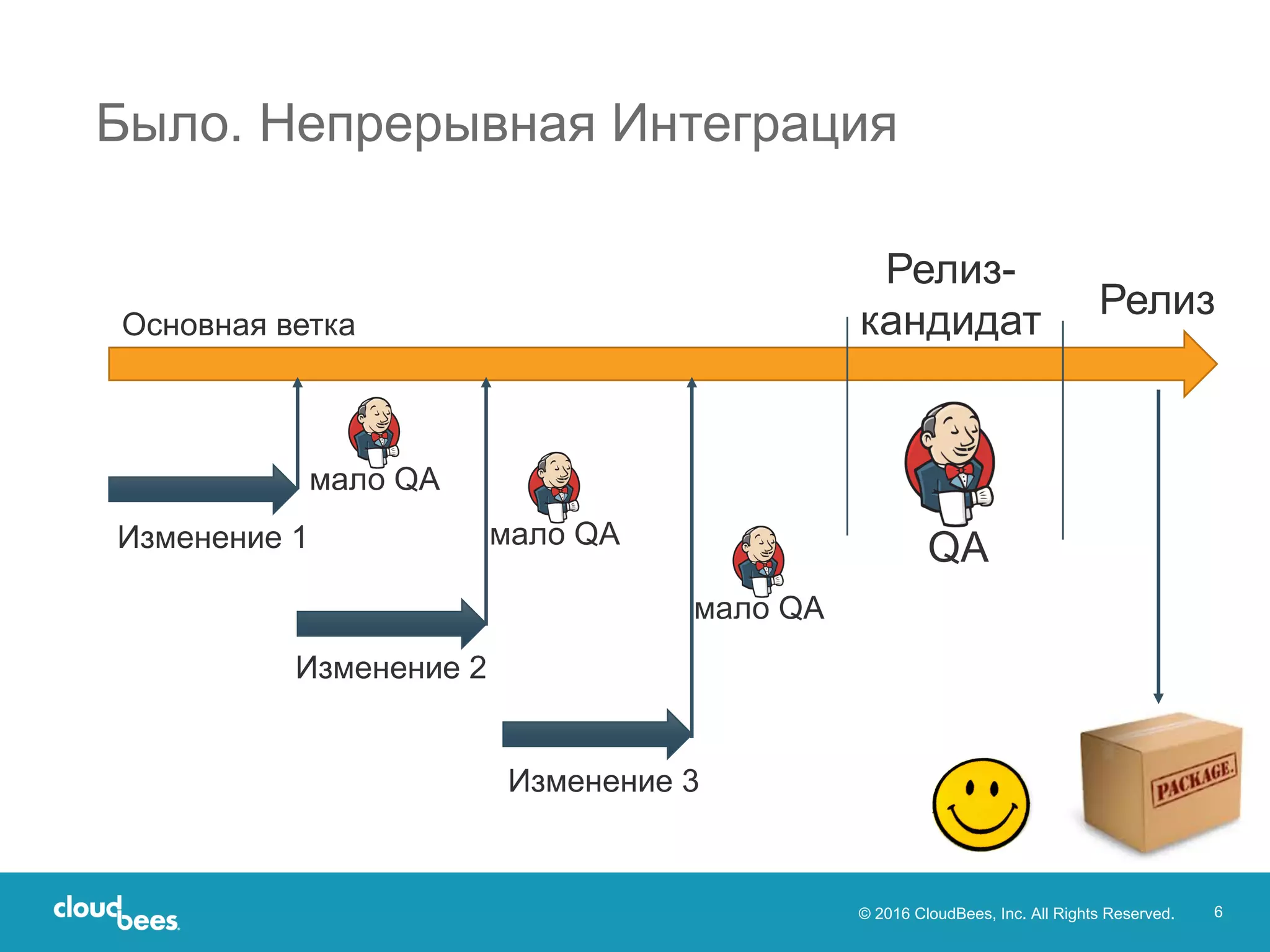 © 2016 CloudBees, Inc. All Rights Reserved. 6
Было. Непрерывная Интеграция
Релиз
Релиз-
кандидатОсновная ветка
Изменение 1
Изменение 2
Изменение 3
QA
мало QA
мало QA
мало QA
 