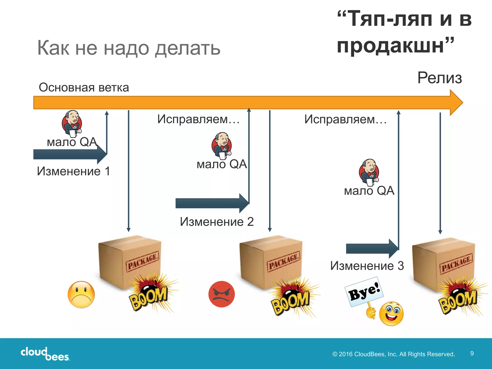 © 2016 CloudBees, Inc. All Rights Reserved. 9
Как не надо делать
Релиз
Основная ветка
Изменение 1
Изменение 2
Изменение 3
мало QA
мало QA
мало QA
“Тяп-ляп и в
продакшн”
Исправляем…Исправляем…
 
