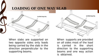 LOADING OF ONE WAY SLAB
When slabs are supported on
two opposite sides only loads
being carried by the slab in the
direction perpendicular to the
supporting beams.
When supports are provided
on all sides most of the load
is carried in the short
direction to the supporting
beams and one way action
is obtained.
 