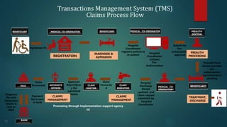 13
BENEFICIARY
REGISTRATION
DIAGNOSIS &
ADMISSION
BENEFICIARY MEDICAL CO-ORDINATOR
Hospital
Coordinator
registers patient as
in-patient
Hospital
Coordinator
initiates
Pre-
Authorization
MEDICAL CO-ORDINATOR
Submit for
Pre-
authorization
approval
PREAUTH
DOCTOR
Preauth Panel
Doctor provides
pre-
authorization
approval/reject/
pending
CLAIM
EXECUTIVE
TREATMENT,
DISCHARGE
BENEFICIARY
MEDICAL CO-
ORDINATOR*
Surgery/
Discharge
Details
updated, and
Claim request
submitted by
Hospital
Coordinator
CLAIMS
MANAGEMENT
Claim
Forwarde
d
Case no.
generated
CLAIM
DOCTOR
PREAUTH
PROCESSING
ACCOUNTS
OFFICER
CLAIMS
MANAGEMENT
Claim
Forwarded
NHA
Approve/
Reject/Quer
y the
submitted
claims
BANK
Payment
file is sent
to bank
Response
file with
transaction
details is
sent to
NHA
Ayushman ID
Processing through Implementation support agency
(s)
Transactions Management System (TMS)
Claims Process Flow
 