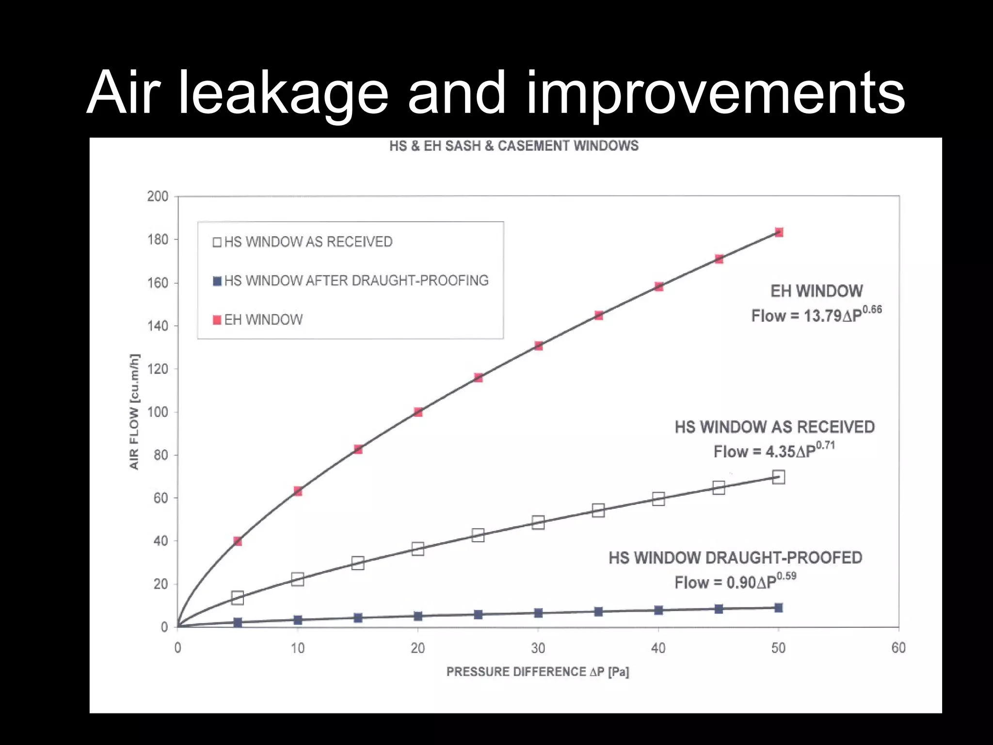 Air leakage and improvements 