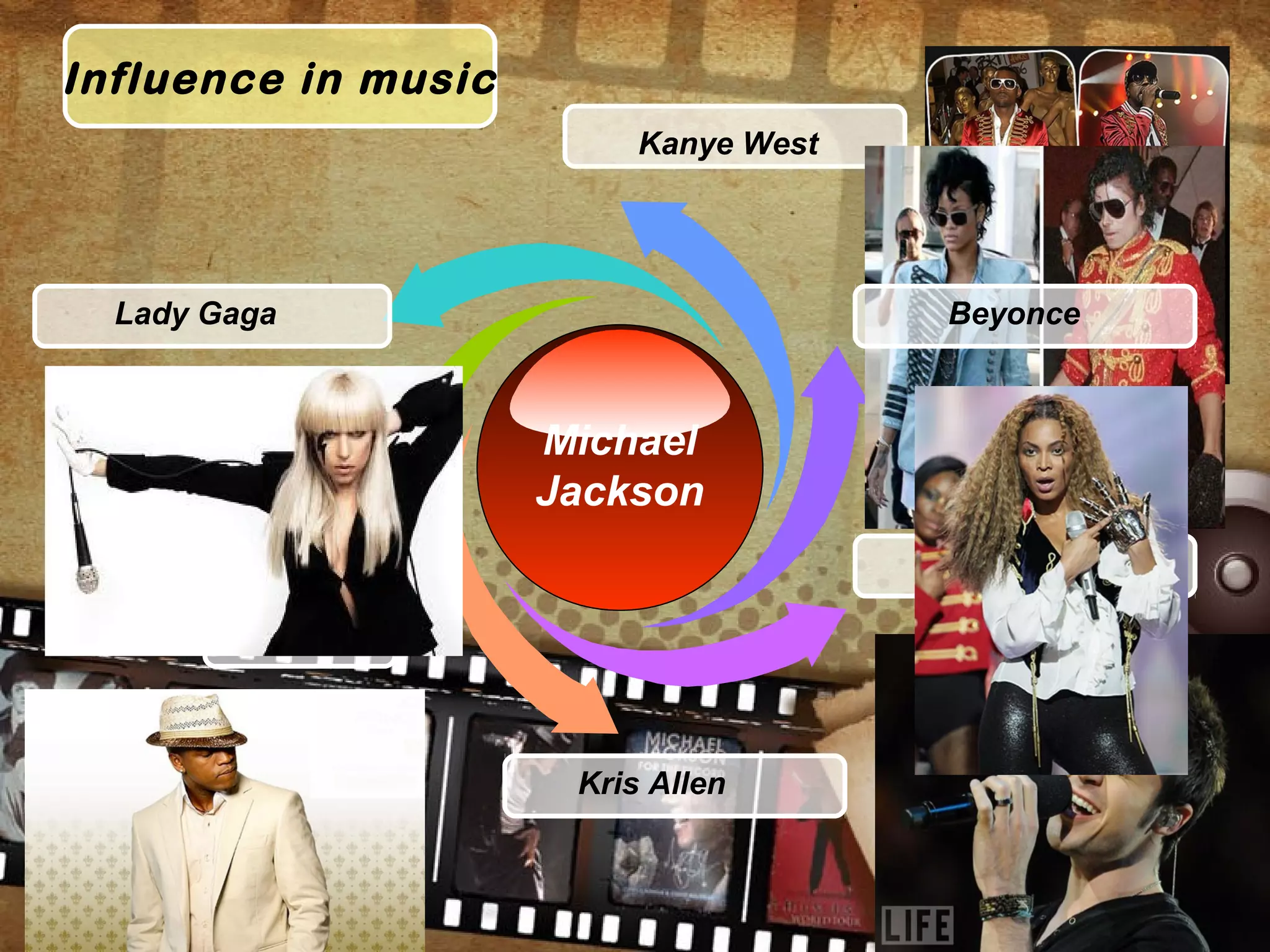 Influence in music
Michael
Jackson
Kanye West
Lady Gaga
Neyo
Kris Allen
Rihanna
Beyonce
 