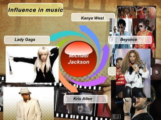 Influence in music
Michael
Jackson
Kanye West
Lady Gaga
Neyo
Kris Allen
Rihanna
Beyonce
 