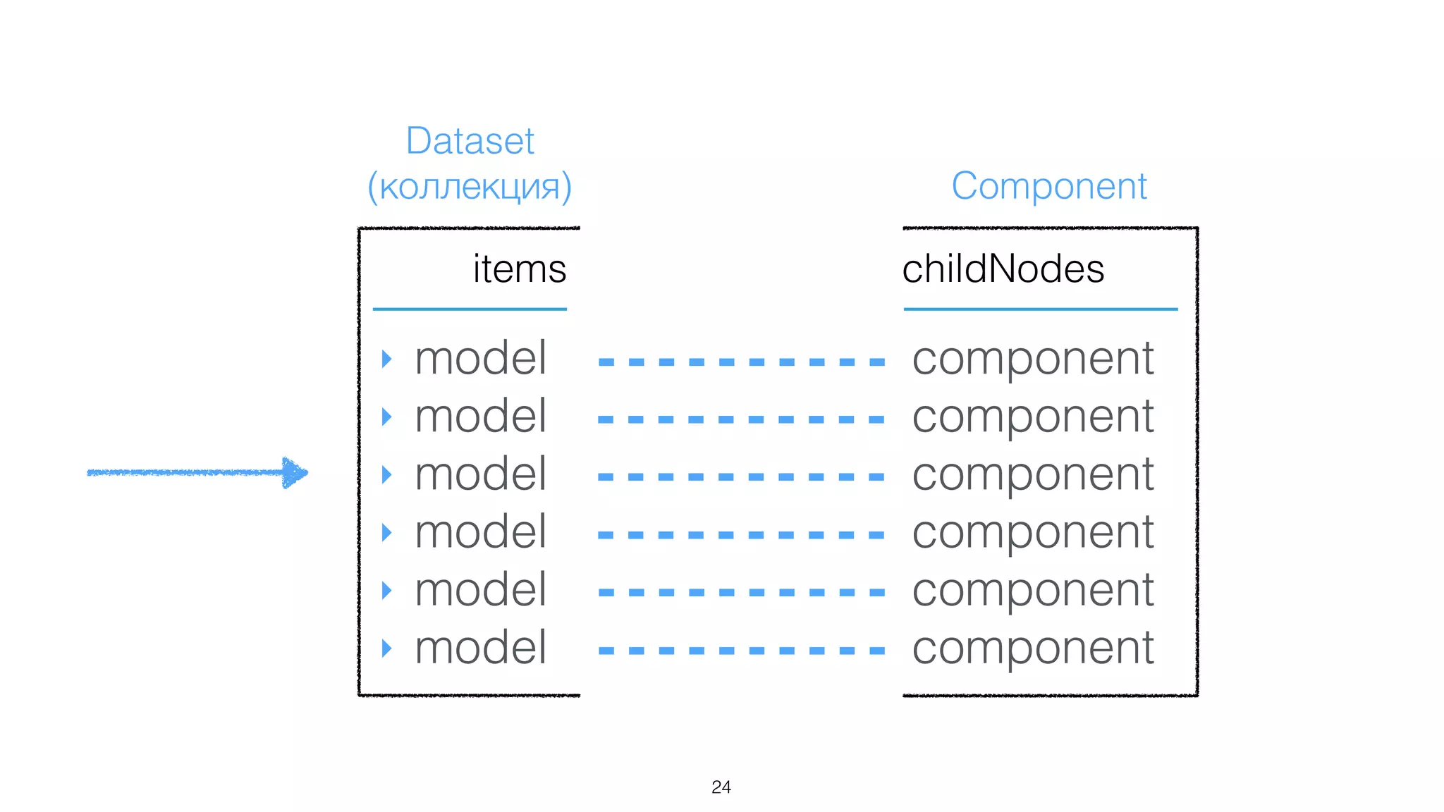 childNodes
Component
items
Dataset
(коллекция)
‣ model
‣ model
‣ model
‣ model
‣ model
‣ model
component
component
component
component
component
component
24
 
