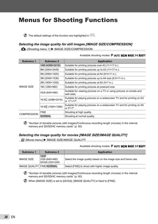 30 EN
Menus for Shooting Functions
The default settings of the function are highlighted in .
Selecting the image quality for still images [IMAGE SIZE/COMPRESSION]
I (Shooting menu 1) IMAGE SIZE/COMPRESSION
Available shooting modes: P M s P p Q
Submenu 1 Submenu 2 Application
IMAGE SIZE
14M (4288×3216) Suitable for printing pictures over A3 (11×17 in.).
8M (3264×2448) Suitable for printing pictures up to A3 (11×17 in.).
5M (2560×1920) Suitable for printing pictures at A4 (8.5×11 in.).
3M (2048×1536) Suitable for printing pictures up to A4 size (8.5×11 in.).
2M (1600×1200) Suitable for printing pictures at A5 (5×7 in.).
1M (1280×960) Suitable for printing pictures at postcard size.
VGA (640×480)
Suitable for viewing pictures on a TV or using pictures on emails and
web sites.
16:9G (4288×2416)
Suitable for playing pictures on a widescreen TV and for printing on A3
or 11"×17".
16:9F (1920×1080)
Suitable for playing pictures on a widescreen TV and for printing on A5
or 5"×7".
COMPRESSION
FINE Shooting at high quality.
NORMAL Shooting at normal quality.
“Number of storable pictures (still images)/Continuous recording length (movies) in the internal
memory and SD/SDHC memory cards” (p. 60)
Selecting the image quality for movies [IMAGE SIZE/IMAGE QUALITY]
A (Movie menu) IMAGE SIZE/IMAGE QUALITY
Available shooting modes: P M s P p Q
Submenu 1 Submenu 2 Application
IMAGE SIZE
720P
VGA (640×480)
QVGA (320×240)
Select the image quality based on the image size and frame rate.
IMAGE QUALITY FINE/NORMAL Select [FINE] to shoot with higher image quality.
“Number of storable pictures (still images)/Continuous recording length (movies) in the internal
memory and SD/SDHC memory cards” (p. 60)
When [IMAGE SIZE] is set to [QVGA], [IMAGE QUALITY] is ﬁxed to [FINE].
 