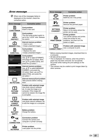 53EN
Error message
When one of the messages below is
displayed on the monitor, check the
corrective action.
Error message Corrective action
CARD ERROR
Card problem
Insert a new card.
WRITE
PROTECT
Card problem
The card write-protect switch is
set to the “LOCK” side. Release
the switch.
MEMORY FULL
Internal memory problem
Insert a card.
Erase unwanted images.*1
•
•
CARD FULL
Card problem
Replace the card.
Erase unwanted images.*1
•
•
CARD SETUP
OKSET
FORMAT
POWER OFFPOWER OFF
Card problem
Use FG to select [FORMAT],
and press the A button. Next,
use FG to select [YES], and
press the A button.*2
MEMORY SETUP
OK
MEMORY FORMAT
SET
POWER OFFPOWER OFF
Internal memory problem
Use FG to select [MEMORY
FORMAT], and press the
A button. Next, use FG to
select [YES], and press the
A button.*2
NO PICTURE
Internal memory/Card problem
Take pictures before viewing
them.
PICTURE
ERROR
Problem with selected image
Use photo retouch software,
etc. to view the image on a
computer. If the image still
cannot be viewed, the image ﬁle
is corrupted.
THE IMAGE
CANNOT
BE EDITED
Problem with selected image
Use photo retouch software, etc.
to edit the image on a computer.
BATTERY
EMPTY
Battery problem
Charge the battery.
NO
CONNECTION
Connection problem
Connect the camera and
computer or printer correctly.
NO PAPER
Printer problem
Load paper into the printer.
Error message Corrective action
NO INK
Printer problem
Reﬁll the ink in the printer.
JAMMED
Printer problem
Remove the jammed paper.
SETTINGS
CHANGED*3
Printer problem
Return to the status where the
printer can be used.
PRINT ERROR
Printer problem
Turn off the camera and printer,
check the printer for any
problems, and then turn the
power on again.
CANNOT PRINT*4
Problem with selected image
Use a computer to print.
*1
Before erasing important images, download them to
a computer.
*2
All data will be erased.
*3
This is displayed, for instance, when the printer’s
paper tray has been removed. Do not operate
the printer while making the print settings on the
camera.
*4
This camera may be unable to print images taken by
other cameras.
 