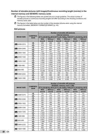 60 EN
Number of storable pictures (still images)/Continuous recording length (movies) in the
internal memory and SD/SDHC memory cards
The ﬁgures in the following tables are quoted only as a rough guideline. The actual number of
storable pictures or continuous recording lengths will differ according to the shooting conditions and
memory cards used.
The ﬁgures in the table below are the number of the storable pictures when using the internal
memory formatted. [MEMORY FORMAT]/[FORMAT] (p. 40)
Still pictures
IMAGE SIZE
COMPRES-
SION
Number of storable still pictures
Internal memory
STYLUS-9010/μ-9010 STYLUS-7040/μ-7040 STYLUS-5010/μ-5010
With
sound
Without
sound
With
sound
Without
sound
With
sound
Without
sound
6 4288×3216
L 265 266 265 266 123 124
M 518 523 518 523 242 244
4 3264×2448
L 452 456 452 456 210 212
M 877 891 877 891 408 414
n 2560×1920
L 722 731 722 731 335 340
M 1,426 1,463 1,426 1,462 671 688
3 2048×1536
L 1,141 1,164 1,140 1,164 530 541
M 2,194 2,282 2,194 2,281 1,020 1,060
2 1600×1200
L 1,840 1,902 1,840 1,901 855 884
M 3,356 3,566 3,355 3,565 1,607 1,711
1 1280×960
L 2,717 2,853 2,716 2,852 1,293 1,360
M 5,187 5,706 5,186 5,704 2,411 2,652
7 640×480
L 8,151 9,510 8,149 9,508 4,080 4,822
M 14,265 19,020 14,262 19,016 6,630 8,841
K 3968×2232
L 350 352 349 352 163 164
M 687 695 687 695 319 323
0 1920×1080
L 1,678 1,729 1,677 1,728 791 816
M 3,170 3,356 3,169 3,355 1,515 1,607
IMAGE SIZE
COMPRES-
SION
Number of storable still pictures
SD/SDHC memory card (1 GB)
STYLUS-9010/μ-9010 STYLUS-7040/μ-7040 STYLUS-5010/μ-5010
With
sound
Without
sound
With
sound
Without
sound
With
sound
Without
sound
6 4288×3216
L 141 141 141 141 141 141
M 276 279 276 278 276 278
4 3264×2448
L 240 242 240 242 240 242
M 465 473 465 472 465 472
n 2560×1920
L 383 388 383 387 383 387
M 766 786 766 786 766 786
3 2048×1536
L 605 617 605 617 605 617
M 1,164 1,210 1,163 1,210 1,163 1,210
2 1600×1200
L 976 1,009 976 1,008 976 1,008
M 1,834 1,953 1,834 1,952 1,834 1,952
1 1280×960
L 1,476 1,552 1,476 1,551 1,476 1,551
M 2,752 3,027 2,751 3,026 2,751 3,026
7 640×480
L 4,657 5,504 4,655 5,502 4,655 5,502
M 7,568 10,091 7,565 10,087 7,565 10,087
K 3968×2232
L 186 187 186 187 186 187
M 364 369 364 369 364 369
0 1920×1080
L 903 931 903 931 903 931
M 1,729 1,834 1,729 1,834 1,729 1,834
 