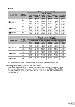 61EN
Movies
IMAGE SIZE
IMAGE
QUALITY
Continuous recording length
Internal memory
STYLUS-9010/μ-9010 STYLUS-7040/μ-7040 STYLUS-5010/μ-5010
With
sound
Without
sound
With
sound
Without
sound
With
sound
Without
sound
L 1280×720
L
19 min.
53 sec.
20 min.
13 sec.
19 min.
53 sec.
20 min.
13 sec.
9 min.
13 sec.
9 min.
22 sec.
M 29 min. 29 min. 29 min. 29 min.
18 min.
9 sec.
18 min.
44 sec.
8 640×480
L
39 min.
9 sec.
40 min.
25 sec.
39 min.
8 sec.
40 min.
24 sec.
18 min.
9 sec.
18 min.
44 sec.
M
75 min.
51 sec.
80 min.
43 sec.
75 min.
50 sec.
80 min.
42 sec.
35 min.
10 sec.
37 min.
25 sec.
9 320×240 L
75 min.
51 sec.
80 min.
43 sec.
75 min.
50 sec.
80 min.
42 sec.
35 min.
10 sec.
37 min.
25 sec.
IMAGE SIZE
IMAGE
QUALITY
Continuous recording length
SD/SDHC memory card (1 GB)
STYLUS-9010/μ-9010 STYLUS-7040/μ-7040 STYLUS-5010/μ-5010
With
sound
Without
sound
With
sound
Without
sound
With
sound
Without
sound
L 1280×720
L
10 min.
32 sec.
10 min.
42 sec.
10 min.
31 sec.
10 min.
42 sec.
10 min.
31 sec.
10 min.
42 sec.
M
20 min.
43 sec.
21 min.
24 sec.
20 min.
43 sec.
21 min.
23 sec.
20 min.
43 sec.
21 min.
23 sec.
8 640×480
L
20 min.
43 sec.
21 min.
24 sec.
20 min.
43 sec.
21 min.
23 sec.
20 min.
43 sec.
21 min.
23 sec.
M
40 min.
10 sec.
42 min.
44 sec.
40 min.
9 sec.
42 min.
43 sec.
40 min.
9 sec.
42 min.
43 sec.
9 320×240 L
40 min.
10 sec.
42 min.
44 sec.
40 min.
9 sec.
42 min.
43 sec.
40 min.
9 sec.
42 min.
43 sec.
The maximum ﬁle size of a single movie is 4 GB, regardless of the capacity of the card.
Increasing the number of pictures that can be taken
Either erase unwanted images, or connect the camera to a computer or other device to save
the images, and then erase the images in the internal memory or card. [ERASE] (p. 18, 38),
[ERASE EVENT] (p. 38), [SEL. IMAGE] (p. 38), [ALL ERASE] (p. 38), [MEMORY FORMAT]/
[FORMAT] (p. 40)
 