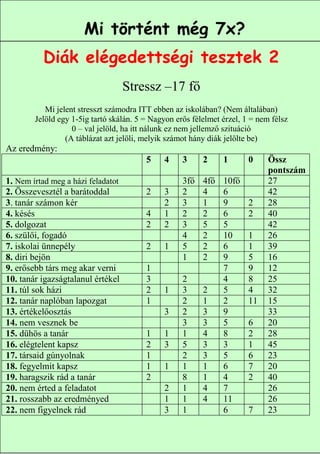 Megszületett a komposzt
               Mi történt még 7x?
               kiadványunk
          Diák elégedettségi tesztek 2
                                    Stressz –17 fő
           Mi jelent stresszt számodra ITT ebben az iskolában? (Nem általában)
        Jelöld egy 1-5ig tartó skálán. 5 = Nagyon erős félelmet érzel, 1 = nem félsz
                   0 – val jelöld, ha itt nálunk ez nem jellemző szituáció
                 (A táblázat azt jelöli, melyik számot hány diák jelölte be)
Az eredmény:
                                         5    4     3     2     1       0        Össz
                                                                                 pontszám
1. Nem írtad meg a házi feladatot                   3fő   4fő   10fő             27
2. Összevesztél a barátoddal             2    3     2     4     6                42
3. tanár számon kér                           2     3     1     9       2        28
4. késés                                 4    1     2     2     6       2        40
5. dolgozat                              2    2     3     5     5                42
6. szülői, fogadó                                   4     2     10      1        26
7. iskolai ünnepély                      2    1     5     2     6       1        39
8. diri bejön                                       1     2     9       5        16
9. erősebb társ meg akar verni           1                      7       9        12
10. tanár igazságtalanul értékel         3          2           4       8        25
11. túl sok házi                         2    1     3     2     5       4        32
12. tanár naplóban lapozgat              1          2     1     2       11       15
13. értékelőosztás                            3     2     3     9                33
14. nem vesznek be                                  3     3     5       6        20
15. dühös a tanár                        1    1     1     4     8       2        28
16. elégtelent kapsz                     2    3     5     3     3       1        45
17. társaid gúnyolnak                    1          2     3     5       6        23
18. fegyelmit kapsz                      1    1     1     1     6       7        20
19. haragszik rád a tanár                2          8     1     4       2        40
20. nem érted a feladatot                     2     1     4     7                26
21. rosszabb az eredményed                    1     1     4     11               26
22. nem figyelnek rád                         3     1           6       7        23
                                                                            10
 