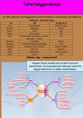 Tehetséggondozás

Az idei második thetséggondozó bemutatóban a következő szereplők és
                       műfajok jelentek meg:
      Ki                       Mit               Ki figyel rá
    Cari                Ének Katival            Feltizi Andris
   Kristóf                 Stand-up                 Matyi
   Bence                      fotók                  Szil
   Batka                 festmények                  Szil
    Kati       Rajzol jobb agyféltekés módon         Szil
                     portrékat + énekel
   Stámusz                 videoklip                külsős
   Hegman       Fejlődéslélektan elmetérkép          Csizi
   Anabell         Zongora, ének, Katival       Feltizi Andris
     Miki                  városterv               Klaudia
     Kata                 tintarajzok           Nem szeretne
    Sanyi                    rajzok                  Szil
                     Néhány kép a bemutatóról

                          Hegman Zsuzsi óvodás korú öccséről szerzett
                       tapasztalatai, és olvasmányaiból származó ismeretei
                           alapján készítette az alábbi elmetérképet.




                                                             19
 