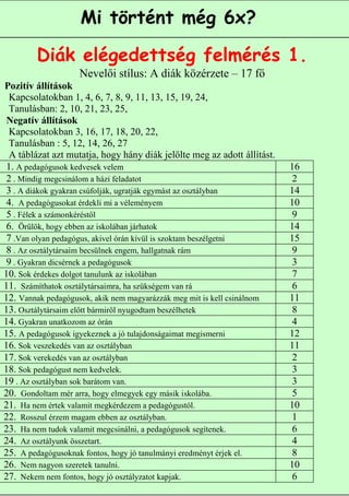 Mi történt még 6x?

        Diák elégedettség felmérés 1.
                   Nevelői stílus: A diák közérzete – 17 fő
Pozitív állítások
  Kapcsolatokban 1, 4, 6, 7, 8, 9, 11, 13, 15, 19, 24,
  Tanulásban: 2, 10, 21, 23, 25,
 Negatív állítások
  Kapcsolatokban 3, 16, 17, 18, 20, 22,
  Tanulásban : 5, 12, 14, 26, 27
  A táblázat azt mutatja, hogy hány diák jelölte meg az adott állítást.
 1. A pedagógusok kedvesek velem                                         16
 2 . Mindig megcsinálom a házi feladatot                                  2
 3 . A diákok gyakran csúfolják, ugratják egymást az osztályban          14
 4. A pedagógusokat érdekli mi a véleményem                              10
 5 . Félek a számonkéréstől                                               9
 6. Örülök, hogy ebben az iskolában járhatok                             14
 7 .Van olyan pedagógus, akivel órán kívül is szoktam beszélgetni        15
 8 . Az osztálytársaim becsülnek engem, hallgatnak rám                    9
 9 . Gyakran dicsérnek a pedagógusok                                      3
10. Sok érdekes dolgot tanulunk az iskolában                              7
11. Számíthatok osztálytársaimra, ha szükségem van rá                     6
12. Vannak pedagógusok, akik nem magyarázzák meg mit is kell csinálnom   11
13. Osztálytársaim előtt bármiről nyugodtam beszélhetek                   8
14. Gyakran unatkozom az órán                                             4
15. A pedagógusok igyekeznek a jó tulajdonságaimat megismerni            12
16. Sok veszekedés van az osztályban                                     11
17. Sok verekedés van az osztályban                                       2
18. Sok pedagógust nem kedvelek.                                          3
19 . Az osztályban sok barátom van.                                       3
20. Gondoltam mér arra, hogy elmegyek egy másik iskolába.                 5
21. Ha nem értek valamit megkérdezem a pedagógustól.                     10
22. Rosszul érzem magam ebben az osztályban.                              1
23. Ha nem tudok valamit megcsinálni, a pedagógusok segítenek.            6
24. Az osztályunk összetart.                                              4
25. A pedagógusoknak fontos, hogy jó tanulmányi eredményt érjek el.       8
26. Nem nagyon szeretek tanulni.                                        910
27. Nekem nem fontos, hogy jó osztályzatot kapjak.                        6
 