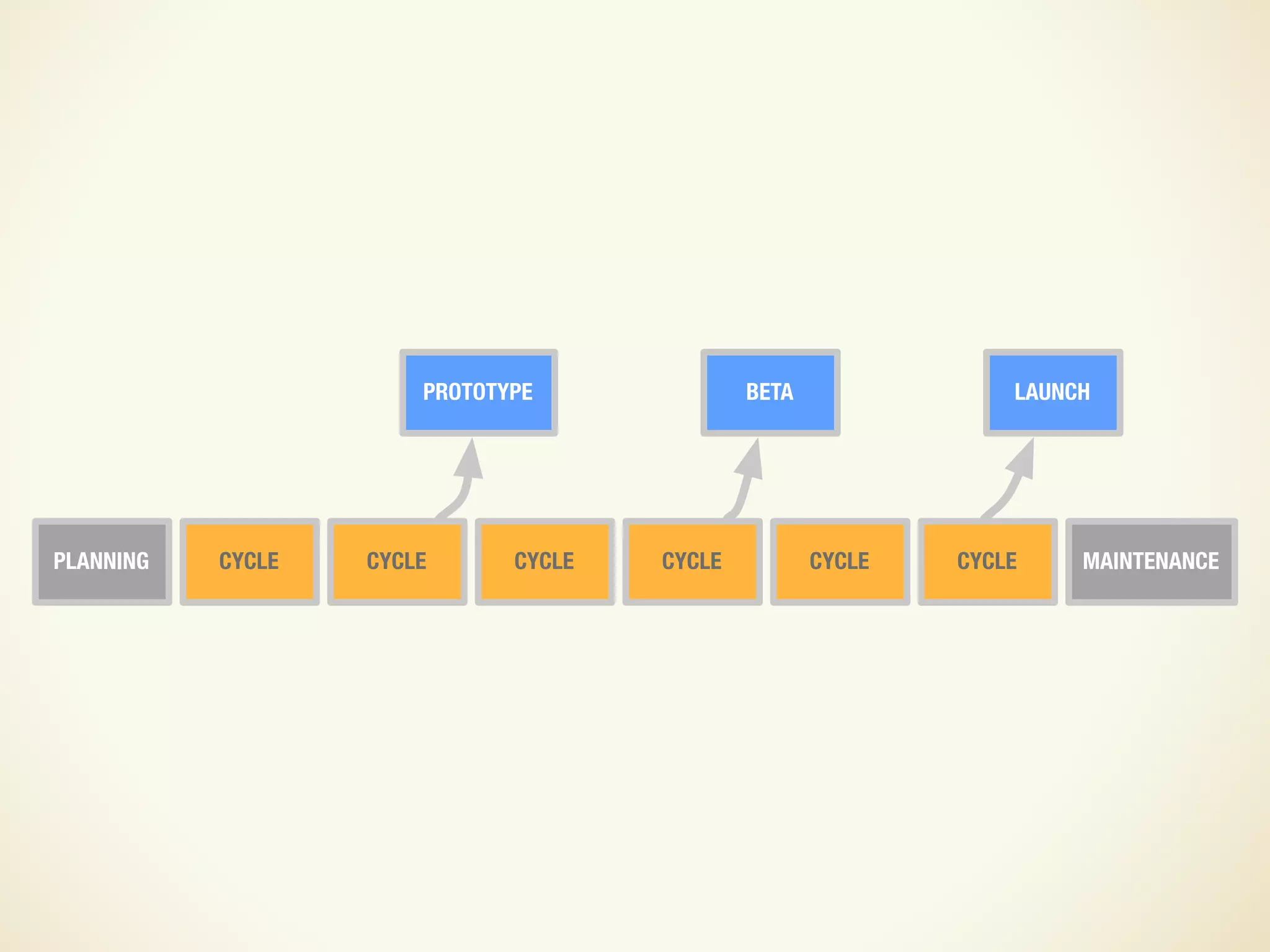 Design and UX in an Agile Process