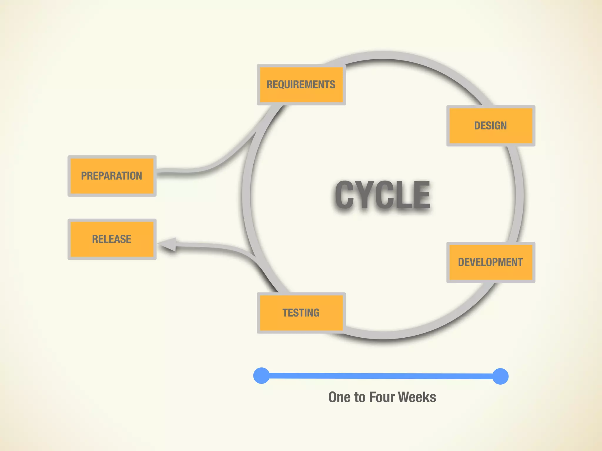 Design and UX in an Agile Process