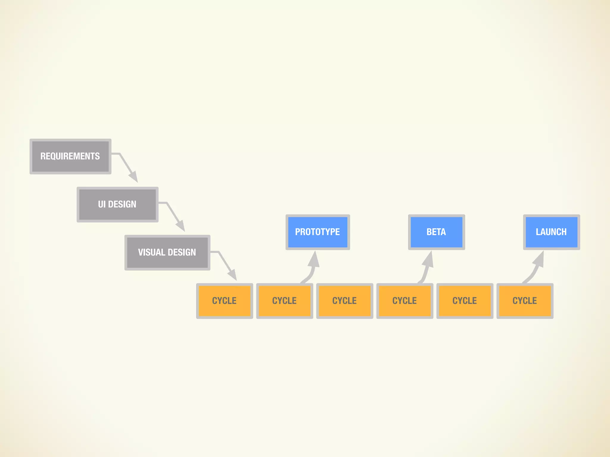 Design and UX in an Agile Process