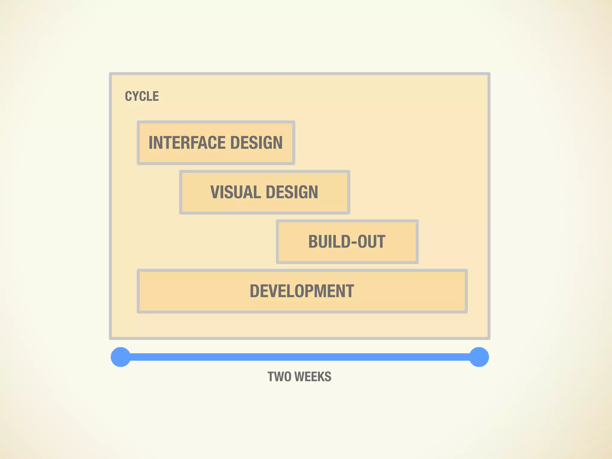 Design and UX in an Agile Process