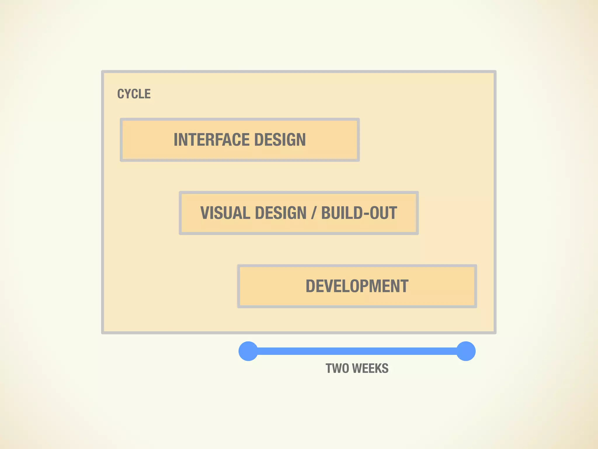 Design and UX in an Agile Process