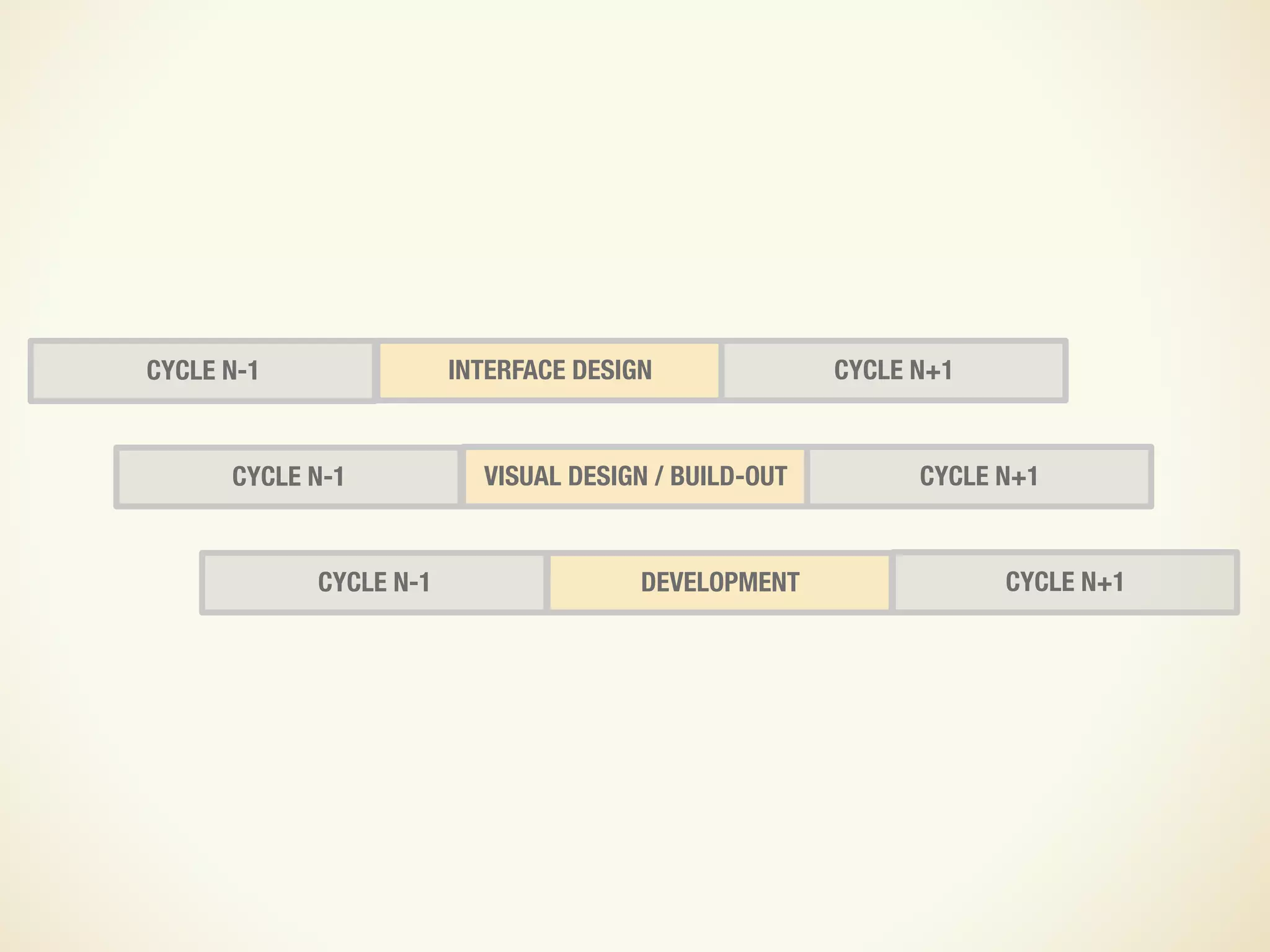 Design and UX in an Agile Process