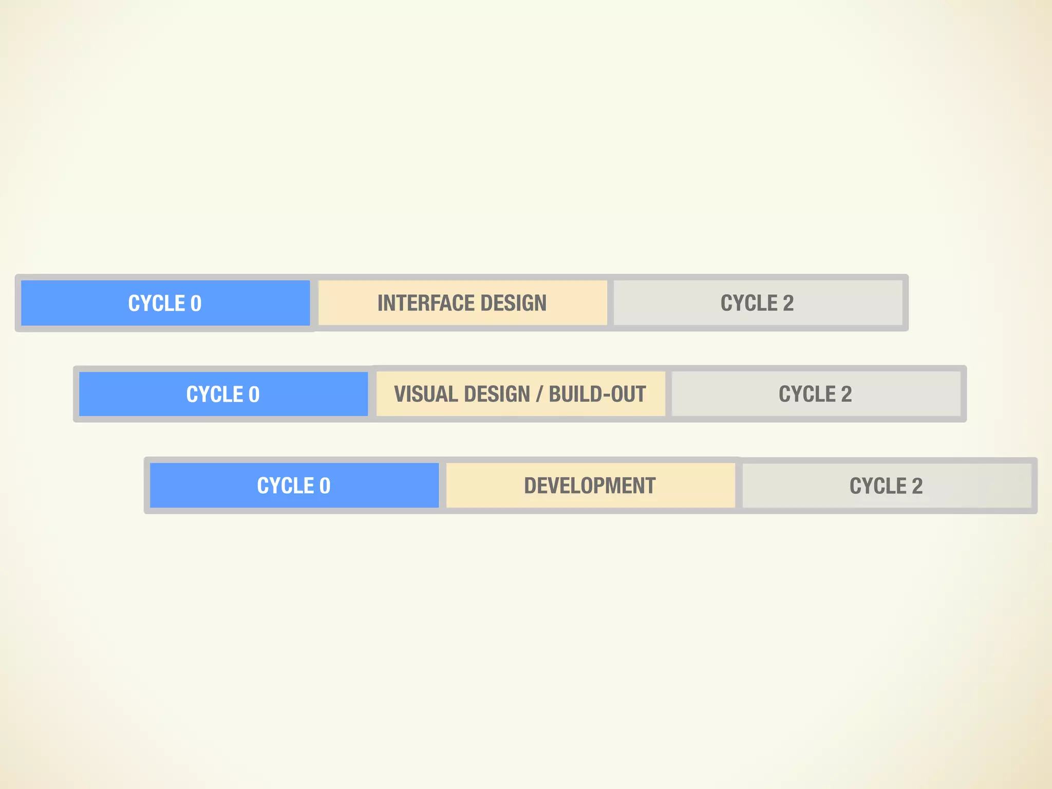 Design and UX in an Agile Process