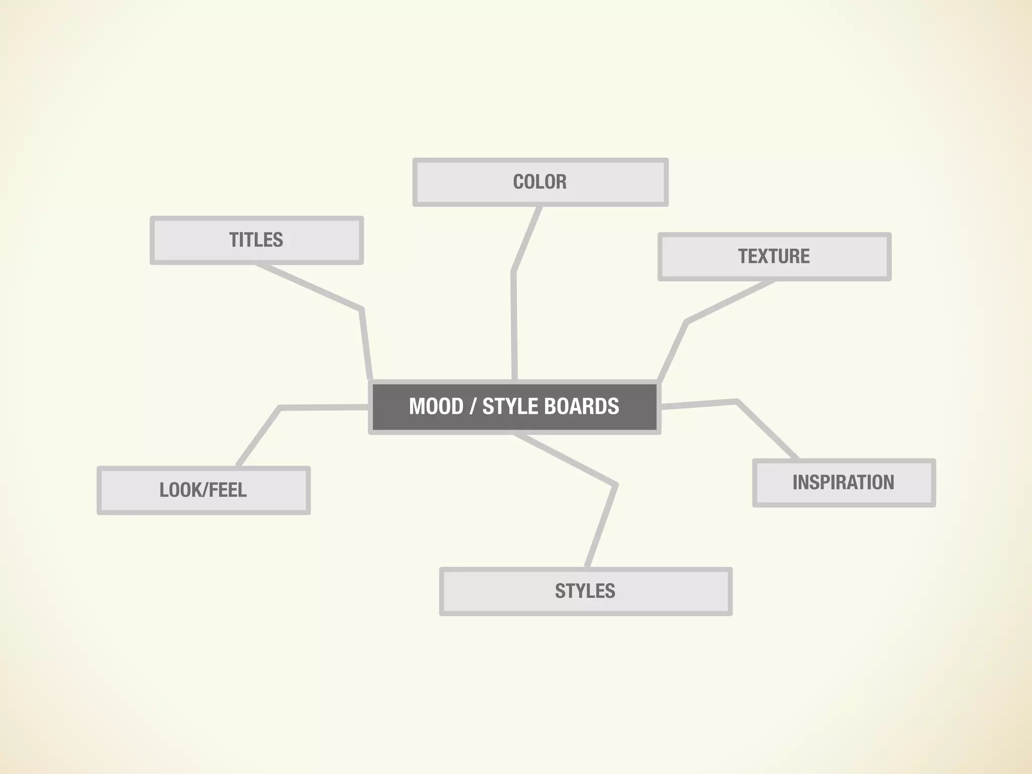 Design and UX in an Agile Process