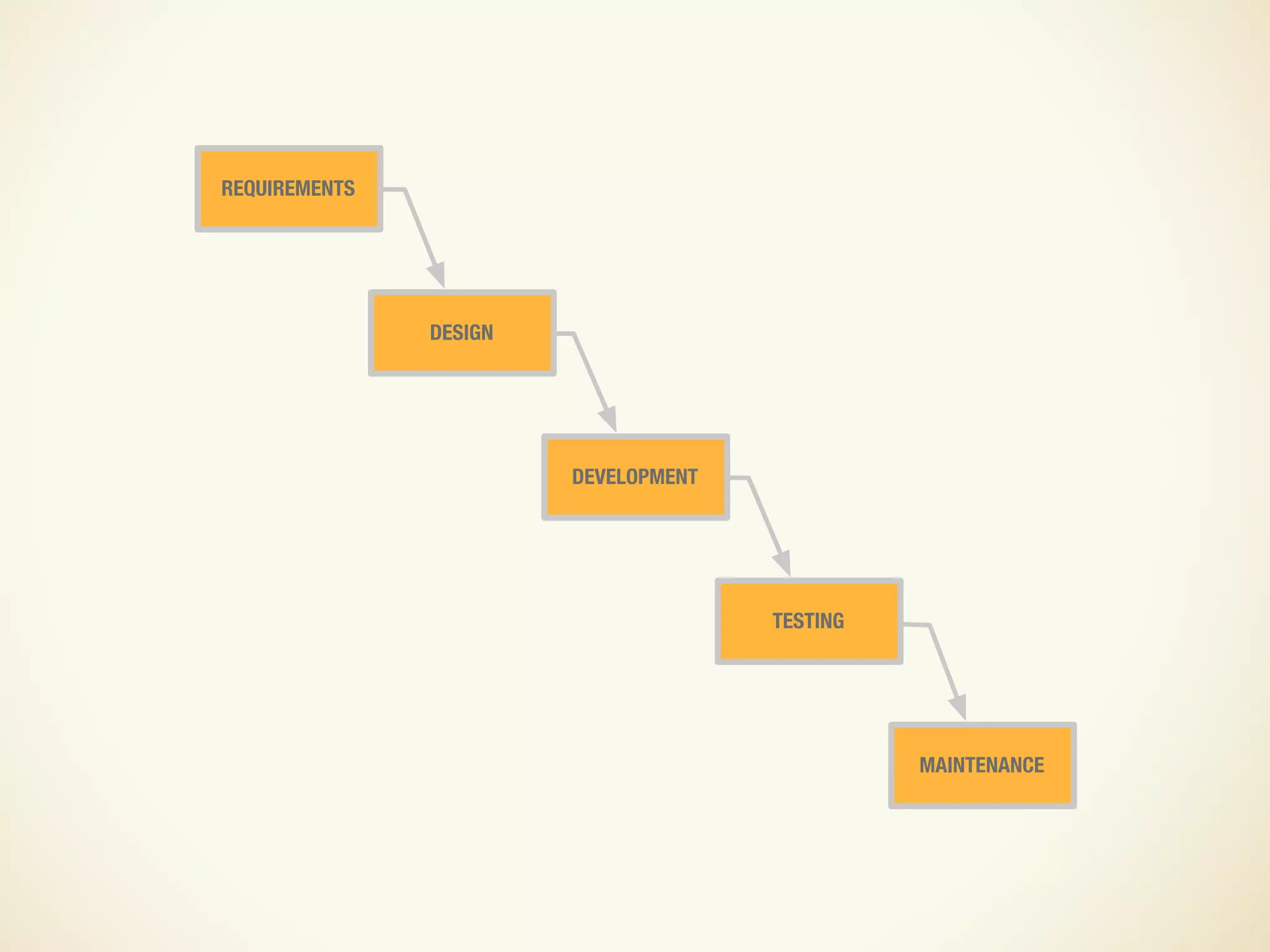 Design and UX in an Agile Process