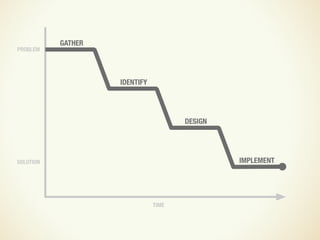 Design and UX in an Agile Process
