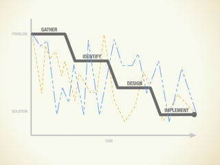 Design and UX in an Agile Process